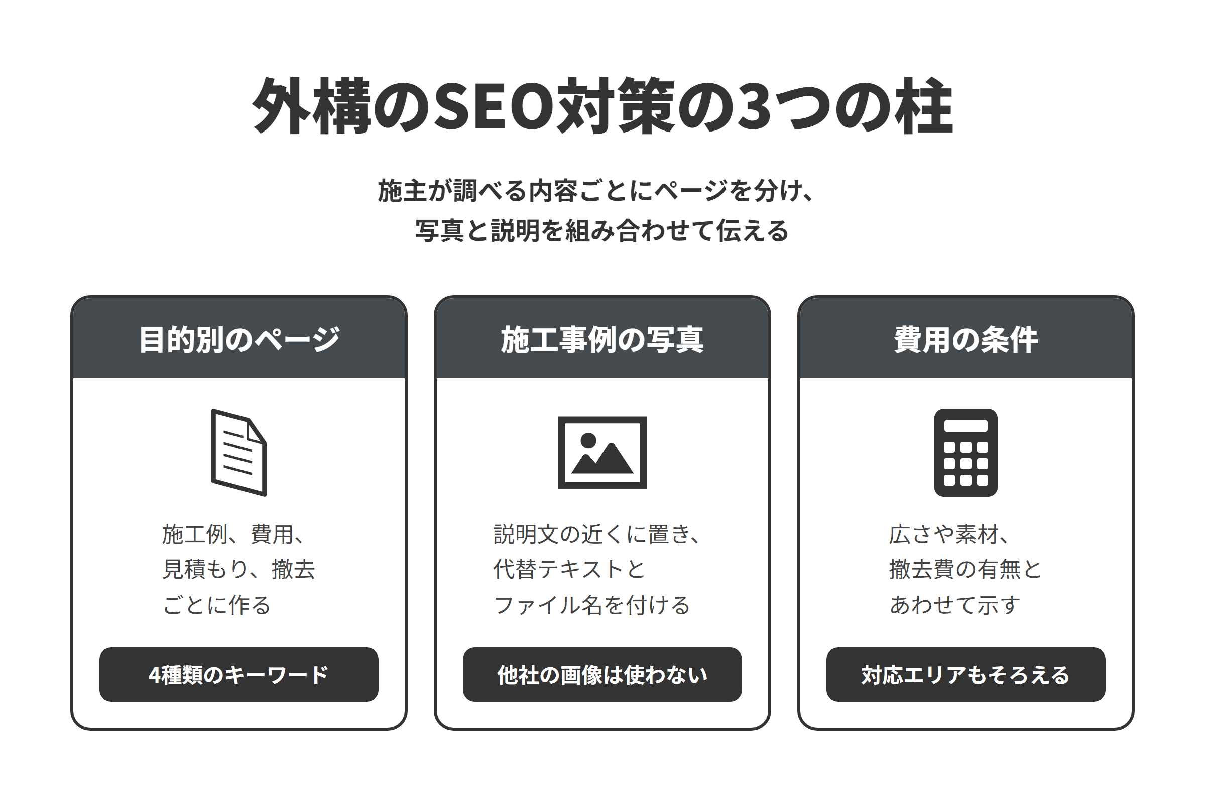 外構・エクステリアのSEO対策の3つの柱を並べた図。目的別のページでは、デザイン・施工例、工事ごとの費用、見積もり・業者探し、ブロック塀の撤去・補助金の4種類のキーワードごとにページを作る。施工事例の写真では、写真を説明文の近くに置き、内容がわかる代替テキストとファイル名を付け、他社の画像は使わない。費用の条件では、広さや素材、撤去費や処分費が含まれるかとあわせて示し、対応エリアとビジネスプロフィールのサービス提供地域もそろえる。