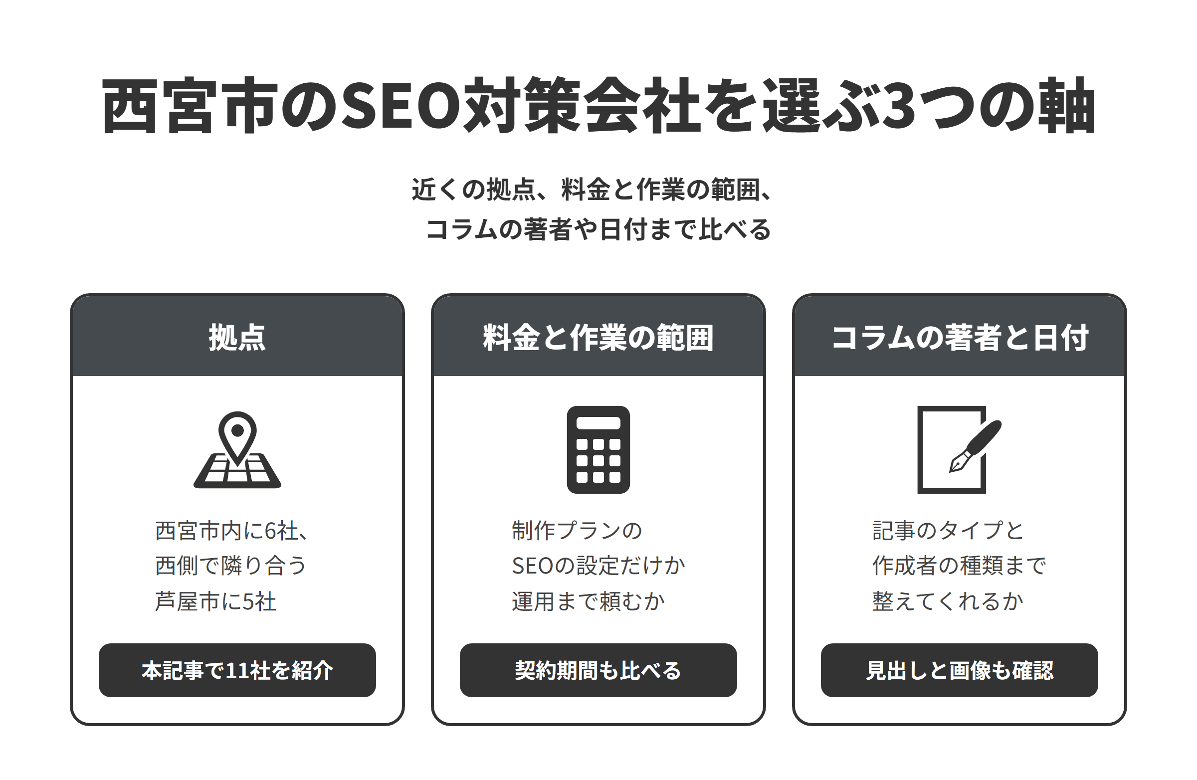 西宮市のSEO対策会社を選ぶ3つの軸を並べた図。拠点は、西宮市内に6社、西側で隣り合う芦屋市に5社あり、本記事ではあわせて11社を紹介している。対面で相談したい場合は、事務所の場所と打ち合わせの方法を確かめる。料金と作業の範囲は、制作時の設定だけなのか、公開後の改善や解析の報告まで含むのかをそろえ、契約期間もあわせて比べる。コラムの著者と日付は、記事のタイプと作成者の種類を決めたうえで、見出し・画像・公開日・更新日・著者の情報まで設定してくれるかを確かめる。