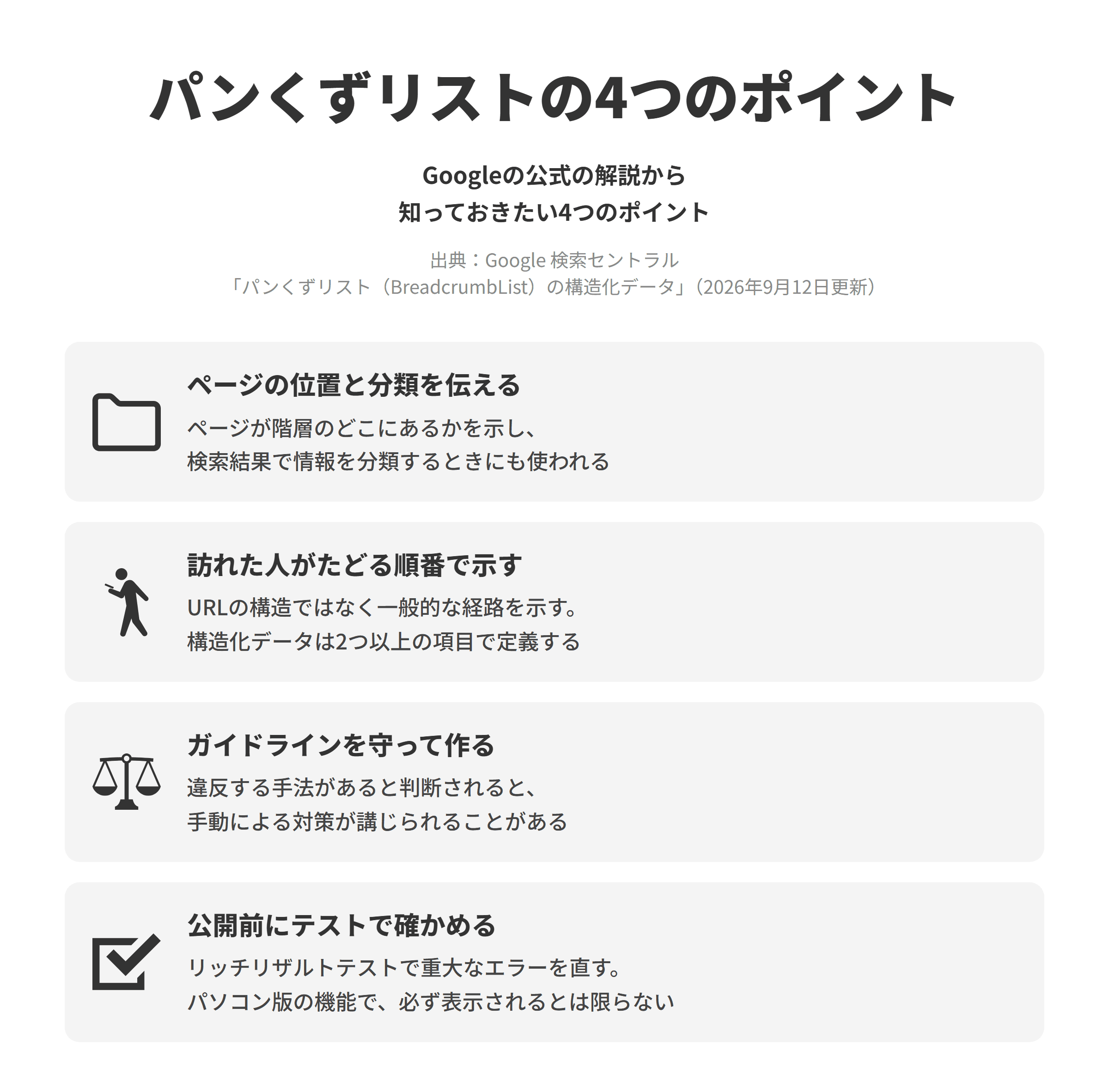 Google 検索セントラルの「パンくずリスト（BreadcrumbList）の構造化データ」にもとづく、パンくずリストについて知っておきたい4つのポイントを並べた図。ページの位置と分類を伝えるでは、パンくずリストはページがサイトの階層のどこにあるかを示し、Googleが検索結果でページの情報を分類するときにも使われる。訪れた人がたどる順番で示すでは、URLの構造をそのまま反映させず、ユーザーがページにたどり着くまでの一般的な経路を示し、構造化データでは少なくとも2つの項目を定義する。ガイドラインを守って作るでは、ガイドラインに違反する手法が使われているとGoogleが判断した場合、サイトに手動による対策が講じられることがある。公開前にテストで確かめるでは、リッチリザルトテストで重大なエラーを直す。この機能はパソコン版に対応したもので、必ず検索結果に表示されるとは限らない。