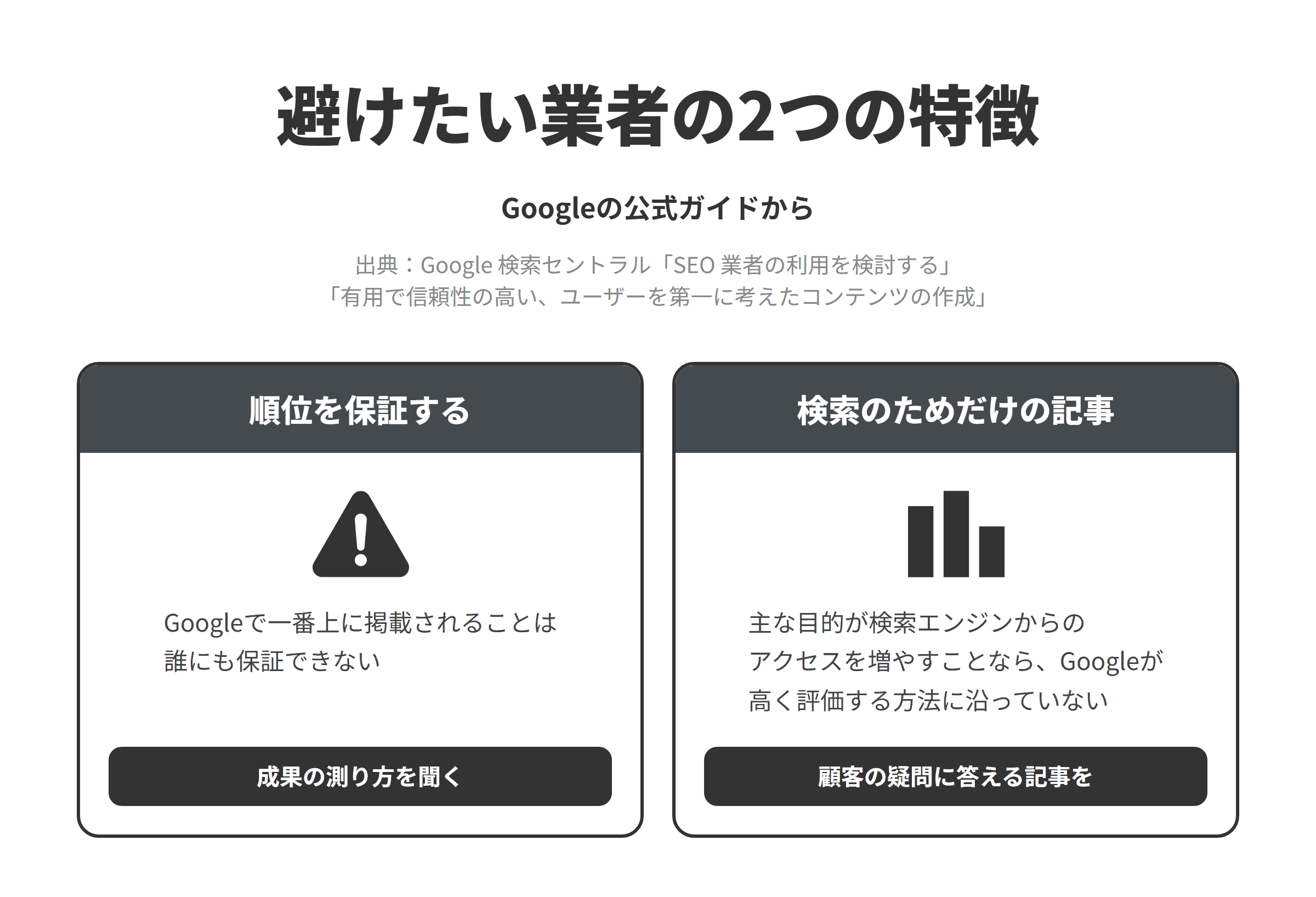 Googleの公式ガイドをもとに、千葉のSEO対策会社選びで避けたい業者の2つの特徴を並べた図。順位を保証する業者については、Googleで一番上に掲載されることは誰にも保証できないため、成果の測り方を聞く。検索されることだけを目的にした記事を勧める業者については、主な目的が検索エンジンからのアクセスを増やすことであるコンテンツはGoogleに高く評価されるための方法に沿っていないため、顧客の疑問に答える記事を提案できる会社を選ぶ。