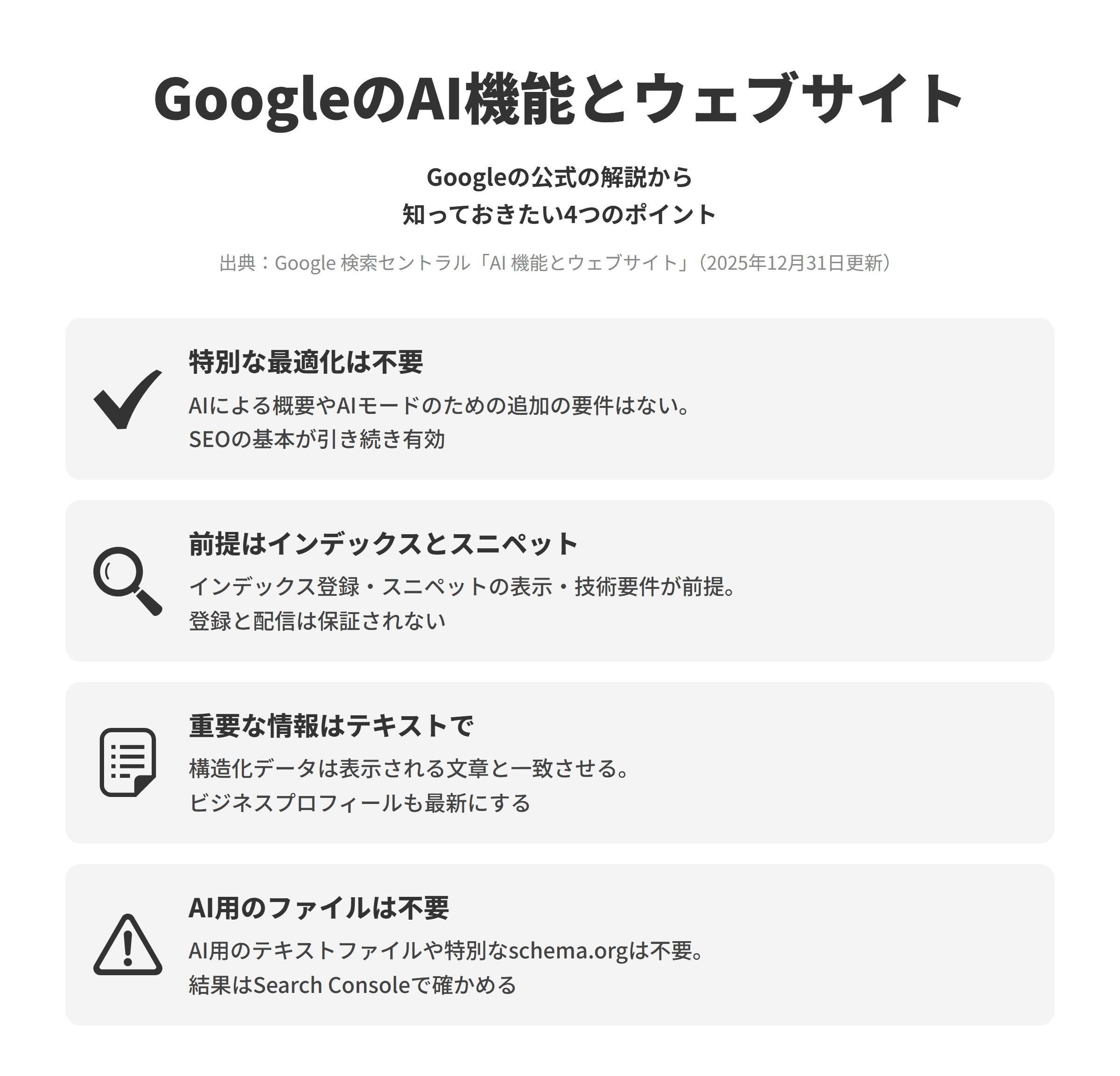 Google 検索セントラルのAI 機能とウェブサイトのページにもとづく、4つのポイントを並べた図。特別な最適化は不要では、AIによる概要やAIモードにコンテンツが表示されるための追加の要件はなく、特別な最適化も必要なく、SEOの基本のベストプラクティスが引き続き有効とされる。前提はインデックスとスニペットでは、リンクとして表示されるにはインデックス登録、スニペットの表示、検索の技術要件を満たすことが必要で、インデックス登録と配信は保証されない。重要な情報はテキストでは、重要なコンテンツをテキストで示し、構造化データをページに表示される文章と一致させ、Merchant Centerやビジネスプロフィールの情報を最新にする。AI用のファイルは不要では、AI用のテキストファイルや特別なschema.orgの構造化データを作る必要はなく、表示されたデータはSearch Consoleで確かめられる。