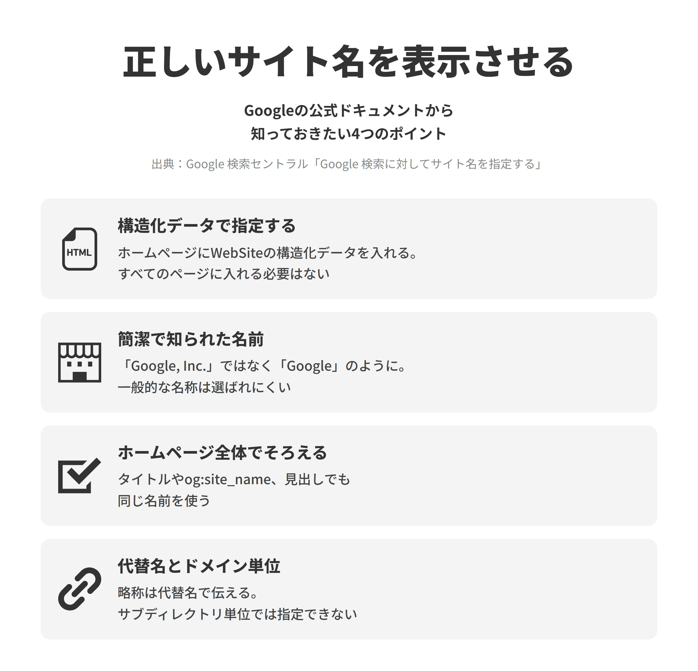 Google 検索セントラルのGoogle 検索に対してサイト名を指定するにもとづく、検索結果に正しいサイト名を表示させる4つのポイントを並べた図。構造化データで指定するでは、希望するサイト名はホームページにWebSiteの構造化データを追加して指定し、すべてのページに入れる必要はない。簡潔で知られた名前では、「Google, Inc.」ではなく「Google」のように一般に認知された簡潔な名前を使い、一般的な名称は有名なブランドでない限り選ばれにくい。ホームページ全体でそろえるでは、ページのタイトルやog:site_name、見出しなどでも同じ名前を使う。代替名とドメイン単位では、略称などは代替名として指定でき、サイト名はドメインやサブドメインごとに1つでサブディレクトリ単位では指定できない。