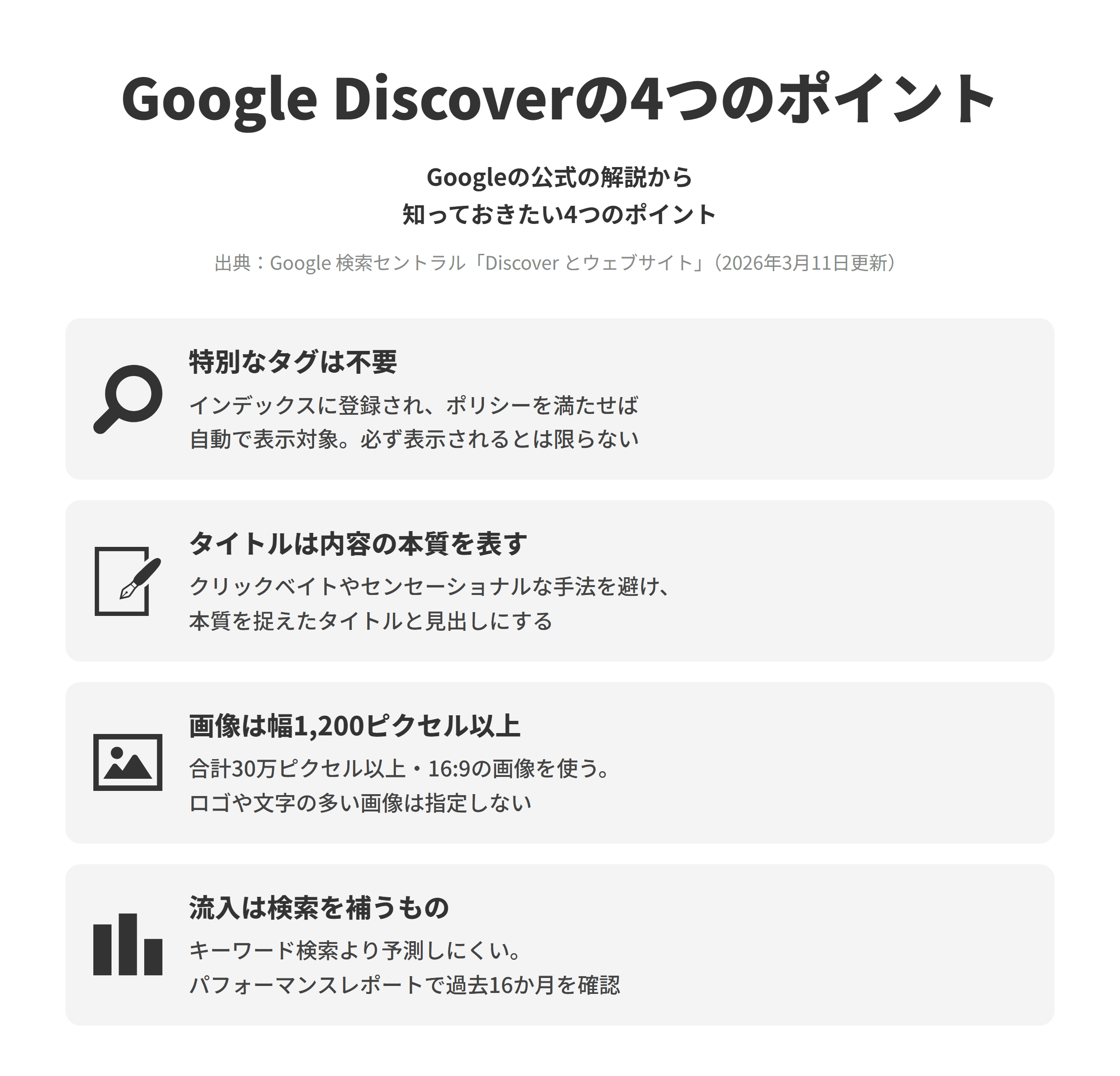 Google 検索セントラルのDiscover とウェブサイトのページにもとづく、知っておきたい4つのポイントを並べた図。特別なタグは不要では、コンテンツがインデックスに登録され、Discoverのコンテンツポリシーを満たしていれば自動的に表示対象になり、特別なタグや構造化データは必要ないが、必ず表示されるとは限らない。タイトルは内容の本質を表すでは、クリックベイトやセンセーショナルな手法を避け、コンテンツの本質を捉えたページタイトルと見出しを使う。画像は幅1,200ピクセル以上では、合計30万ピクセル以上、アスペクト比16:9の画像を使い、og:imageなどにロゴや文字の多い画像を指定しない。流入は検索を補うものでは、Discoverからのトラフィックはキーワード検索より予測しにくく補完的なものと考え、Search ConsoleのDiscoverのパフォーマンスレポートで過去16か月の表示回数、クリック数、クリック率を確認する。