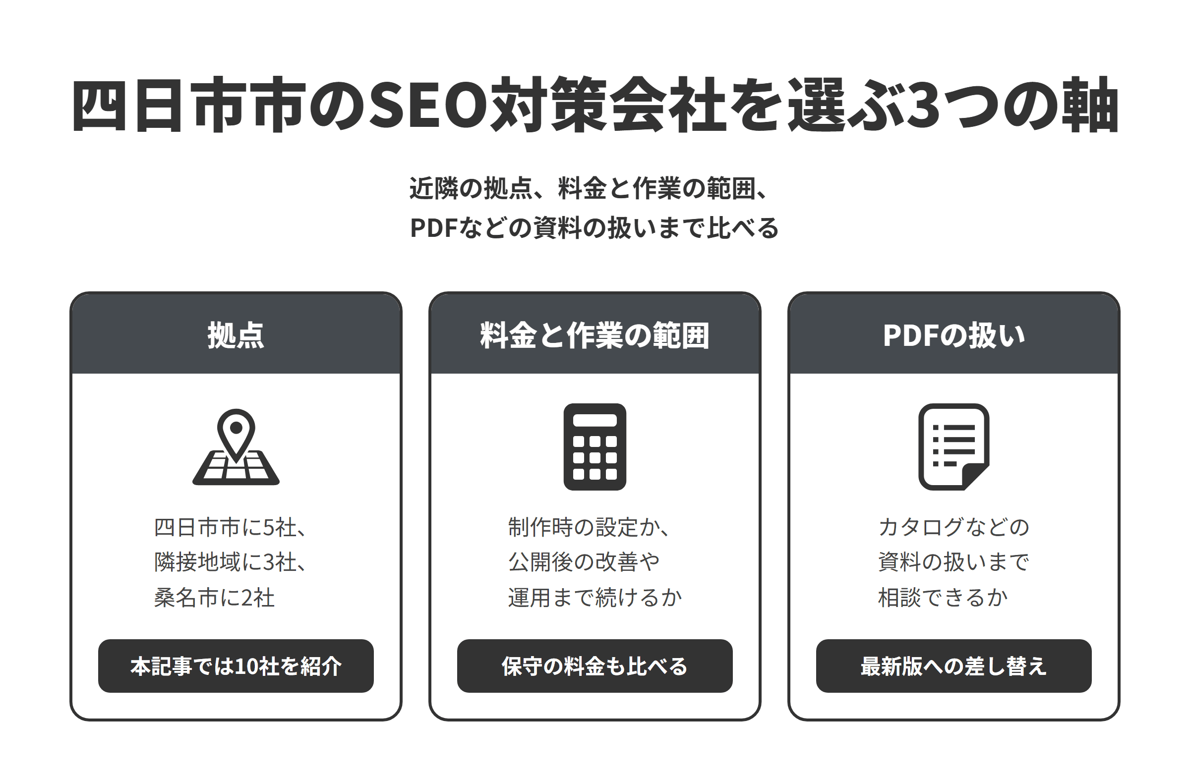 四日市市のSEO対策会社を選ぶ3つの軸を並べた図。拠点は、四日市市内に5社、隣接する菰野町・朝日町・鈴鹿市に3社、近隣の桑名市に2社あり、本記事では10社を紹介している。料金と作業の範囲は、制作時の設定だけなのか、公開後の改善や運用まで続けるのかをそろえ、保守の料金もあわせて比べる。PDFの扱いは、製品カタログなどの資料の扱いまで相談できるかを確かめ、重要な情報をページの本文にも書き、PDFを最新版に差し替える運用まで考えてくれるかを見る。
