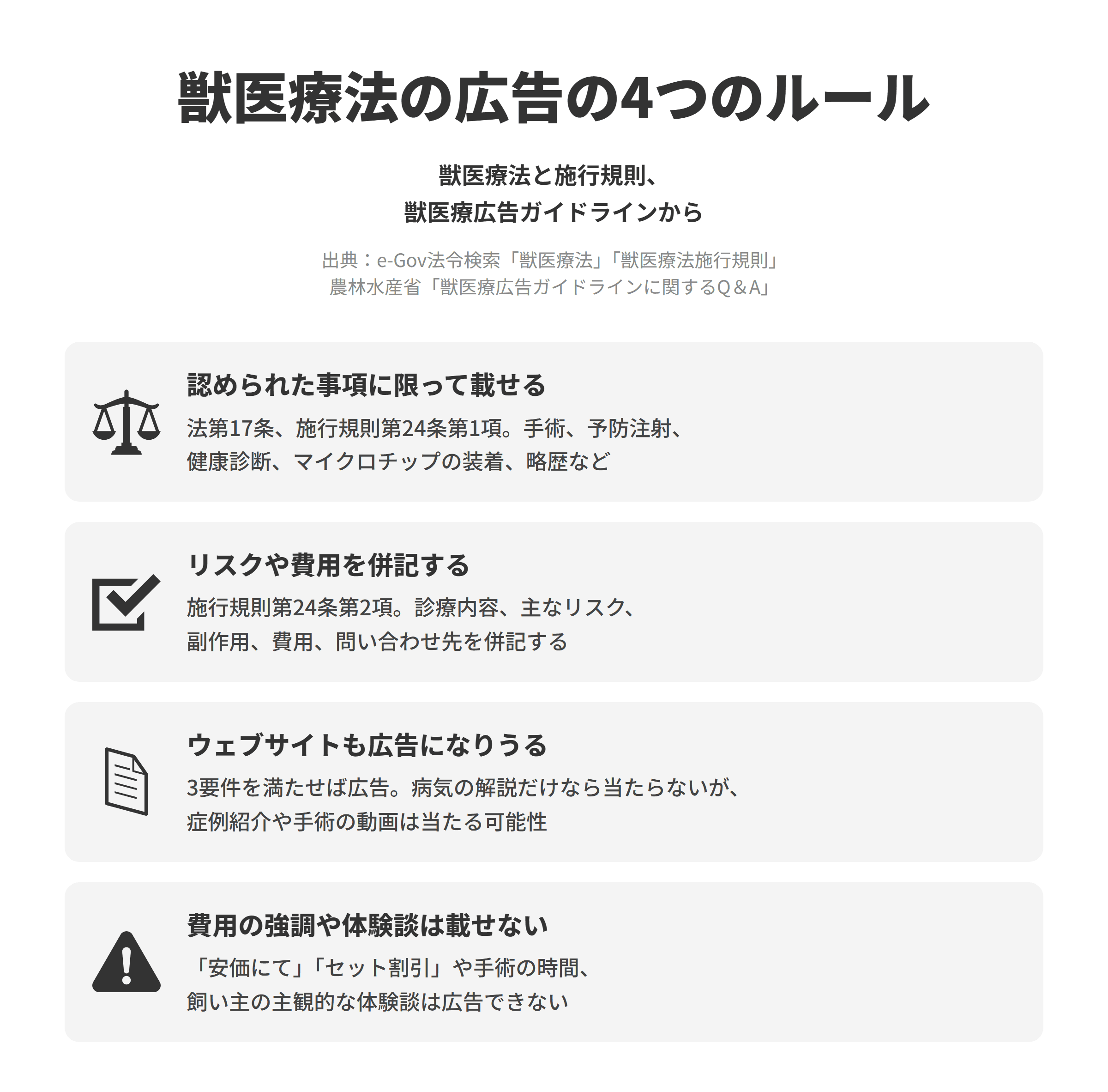 獣医療法、獣医療法施行規則、農林水産省の獣医療広告ガイドラインに関するQ&Aにもとづく、動物病院の広告の4つのルールを並べた図。認められた事項に限って載せるでは、獣医療法第17条と施行規則第24条第1項にもとづき、技能や療法は、不妊・去勢手術、予防注射、寄生虫病の予防措置、健康診断、マイクロチップの装着、獣医師の役職及び略歴など認められた事項に限って載せる。リスクや費用を併記するでは、施行規則第24条第2項にもとづき、問い合わせ先、通常必要とされる診療内容、主なリスク、副作用、費用を併記し、比較優良や誇大な広告をしない。ウェブサイトも広告になりうるでは、誘引性、特定性、認知性の3要件をすべて満たせばウェブサイトも広告に当たり、病気の解説だけであれば広告に当たらないが、症例紹介や手術の動画は広告に当たる可能性がある。費用の強調や体験談は載せないでは、安価にてやセット割引のように費用のみを強調する表現、手術の時間の表示、飼い主の主観的な体験談は広告できない。