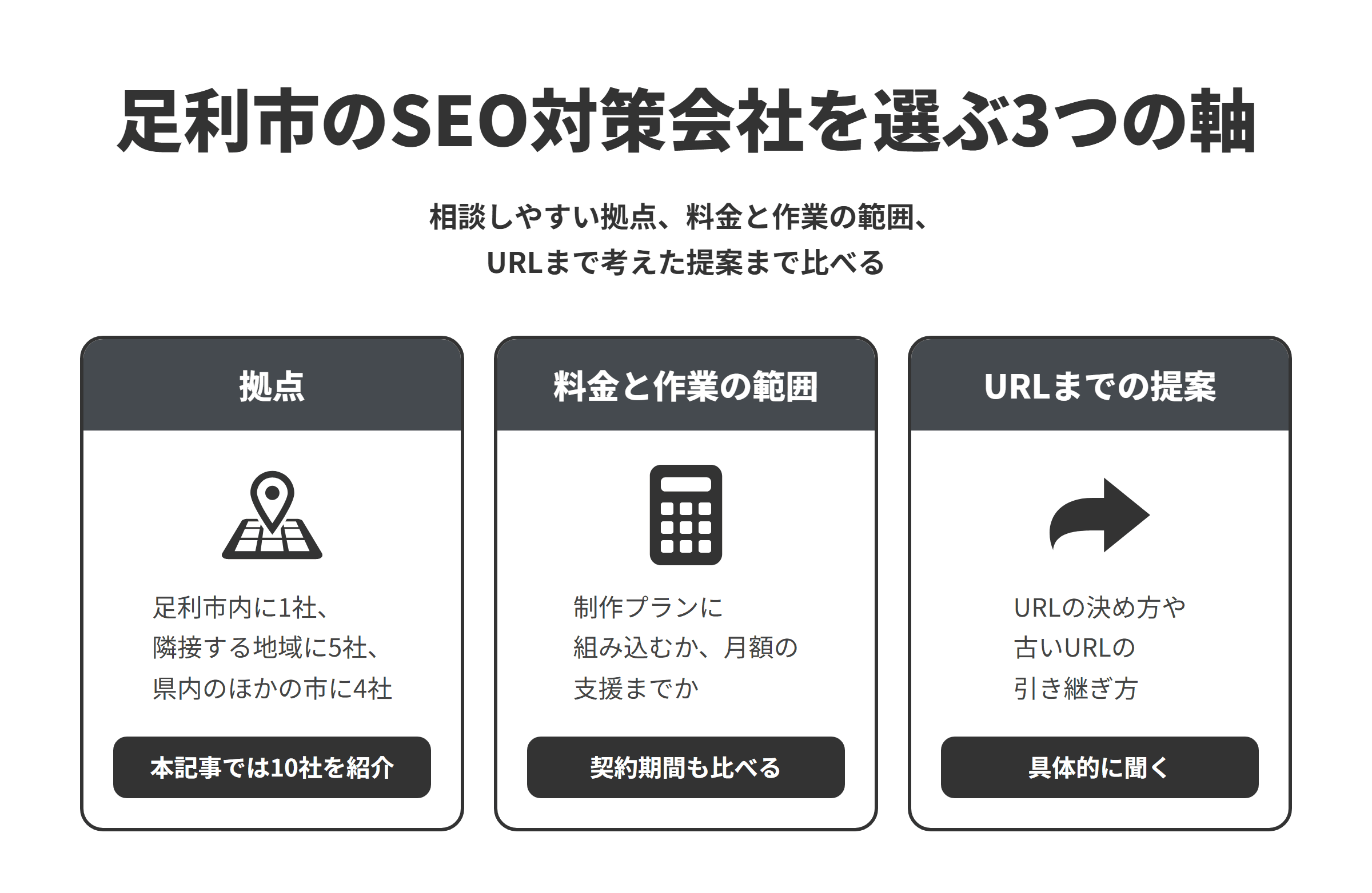 足利市のSEO対策会社を選ぶ3つの軸を並べた図。拠点は、足利市内に1社、隣接する佐野市と群馬県太田市・桐生市に5社、県内の栃木市・鹿沼市・小山市に4社あり、本記事では10社を紹介している。料金と作業の範囲は、料金を公開した制作プランに組み込むのか、月額の支援まで頼むのかをそろえ、契約期間もあわせて比べる。URLまで考えた提案は、新しいページのURLの決め方や、変える場合の古いURLの引き継ぎ方を具体的に聞く。