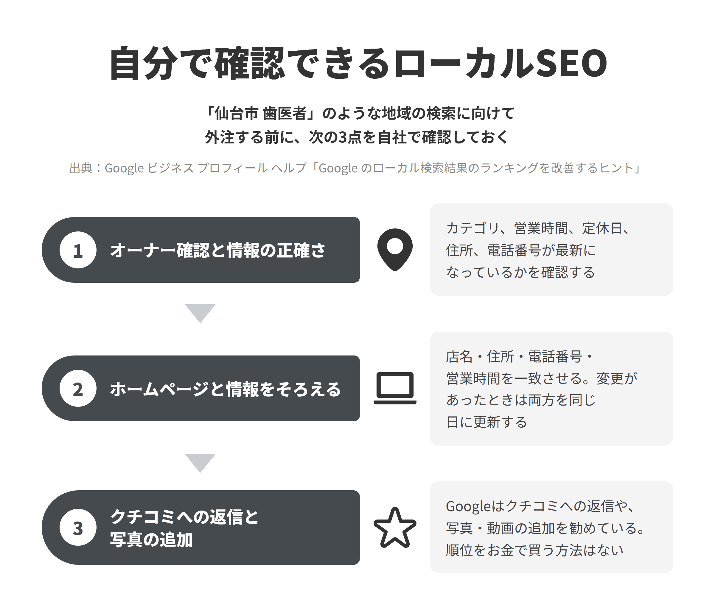 自分で確認できるローカルSEO。「仙台市 歯医者」のような地域の検索に向けて外注する前に、次の3点を自社で確認しておく。オーナー確認と情報の正確さ、ホームページと情報をそろえる、クチコミへの返信と写真の追加