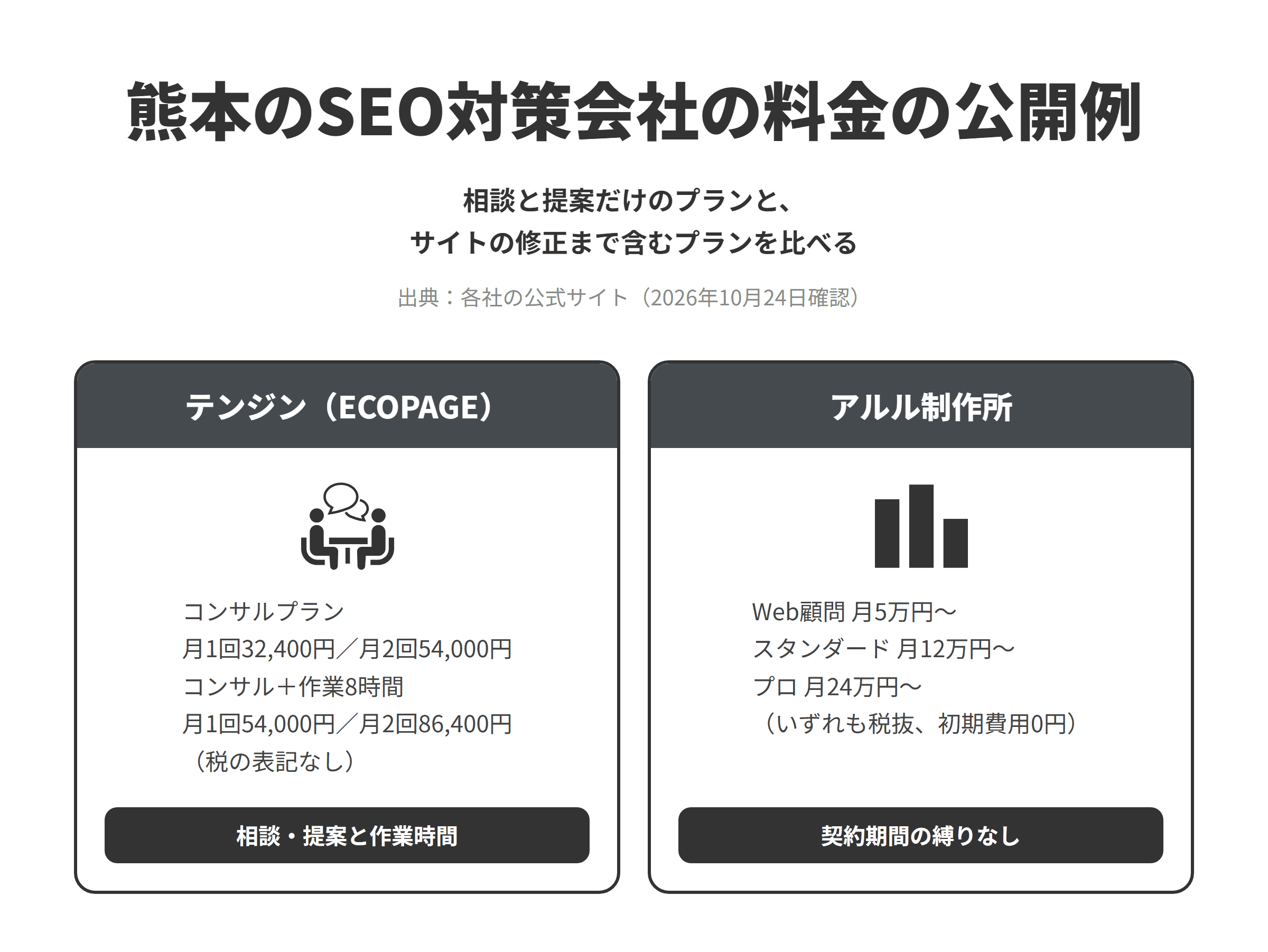 熊本のSEO対策会社2社の料金の公開例を比べた図。テンジン（ECOPAGE）はコンサルプランが月1回32,400円・月2回54,000円、作業8時間が付くコンサル＋作業パックが月1回54,000円・月2回86,400円で、税の表記はない。アルル制作所はWeb顧問が月5万円から、スタンダードが月12万円から、プロが月24万円からで、いずれも税抜、初期費用0円、契約期間の縛りなし。