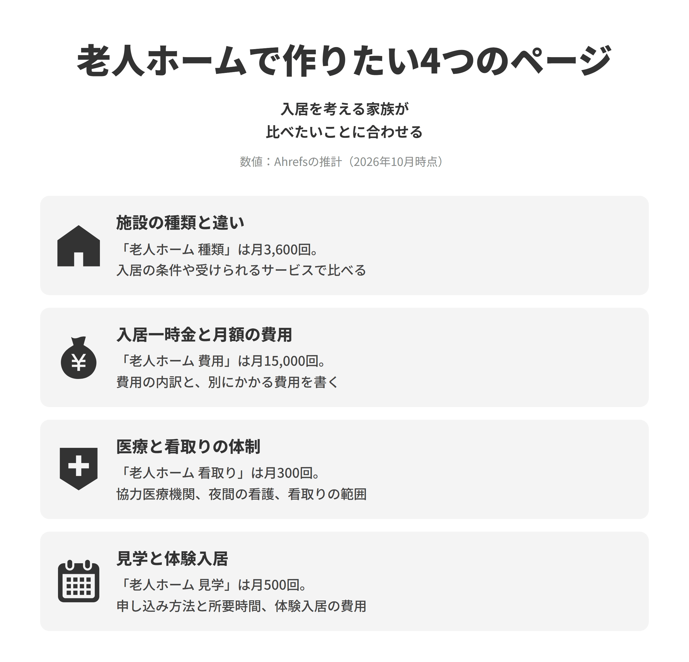 老人ホームのSEO対策で作りたい4つのページを並べた図。施設の種類と違いは、老人ホーム 種類が推計で月3,600回検索されており、自分の施設がどの種類に当たるかと、ほかの種類との違いを入居の条件や受けられるサービスで比べる。入居一時金と月額の費用は、老人ホーム 費用が月15,000回検索されており、入居一時金と月額の費用の内訳を分け、介護保険の自己負担や医療費など別にかかる費用も書く。医療と看取りの体制は、老人ホーム 看取りが月300回検索されており、協力医療機関との連携、夜間の看護の体制、看取りに対応できる範囲を書く。見学と体験入居は、老人ホーム 見学が月500回検索されており、見学の申し込み方法と所要時間、体験入居の期間と費用を書く。
