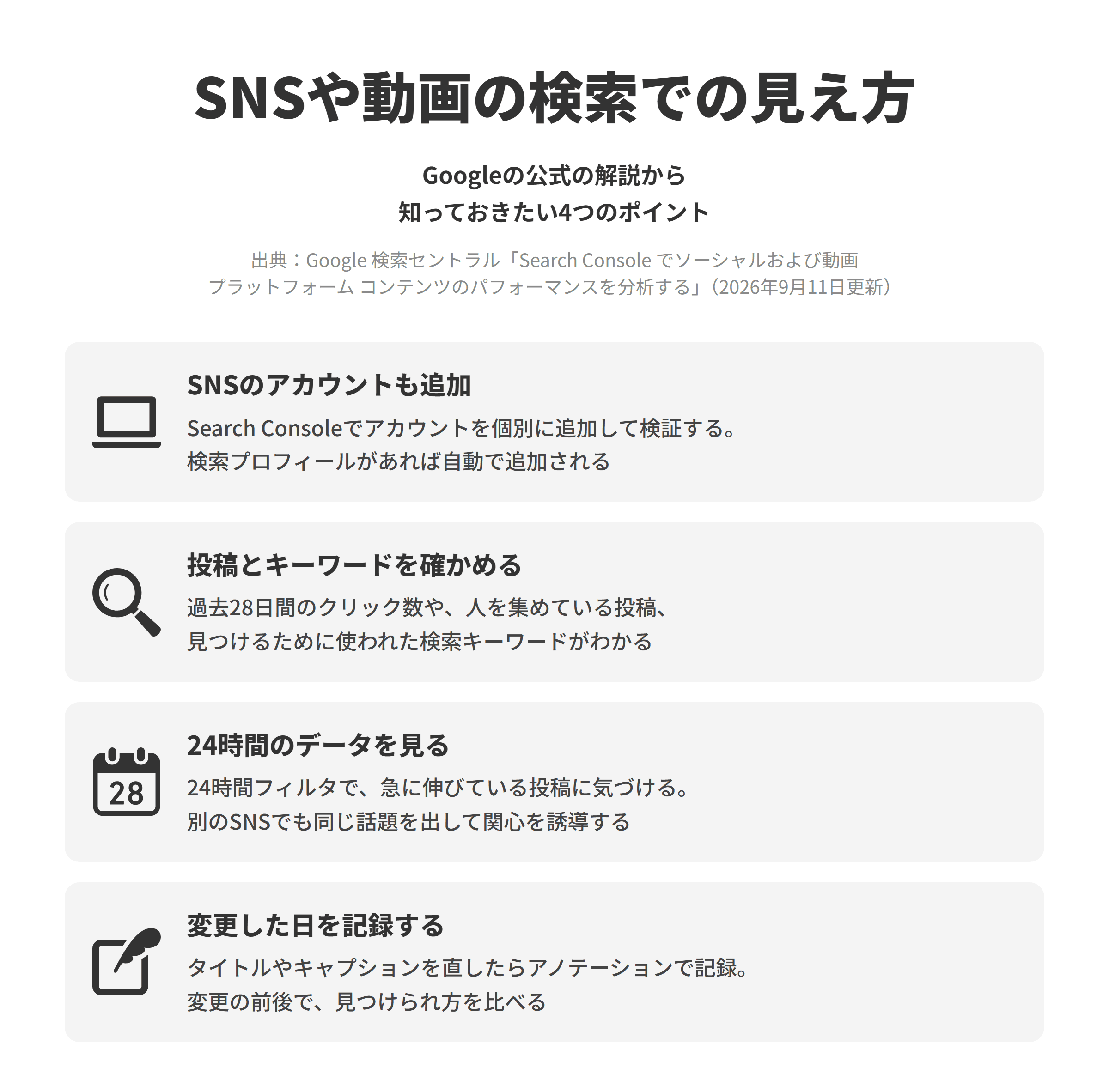Google 検索セントラルのSearch Console でソーシャルおよび動画プラットフォーム コンテンツのパフォーマンスを分析するのページにもとづく、4つのポイントを並べた図。SNSのアカウントも追加では、TikTokやInstagram、X、YouTubeのアカウントをSearch Consoleでそれぞれ個別に追加して検証し、検索プロフィールを登録済みなら自動で追加される。投稿とキーワードを確かめるでは、Insightsレポートで過去28日間のクリック数や、検索から多くの人を集めている投稿や動画、使われた検索キーワードを確認できる。24時間のデータを見るでは、24時間フィルタで急に伸びている投稿に気づき、別のSNSでも同じ話題を投稿して関心を誘導する。変更した日を記録するでは、タイトルやキャプションを直した日をアノテーションで記録し、変更の前後で成果を比べる。