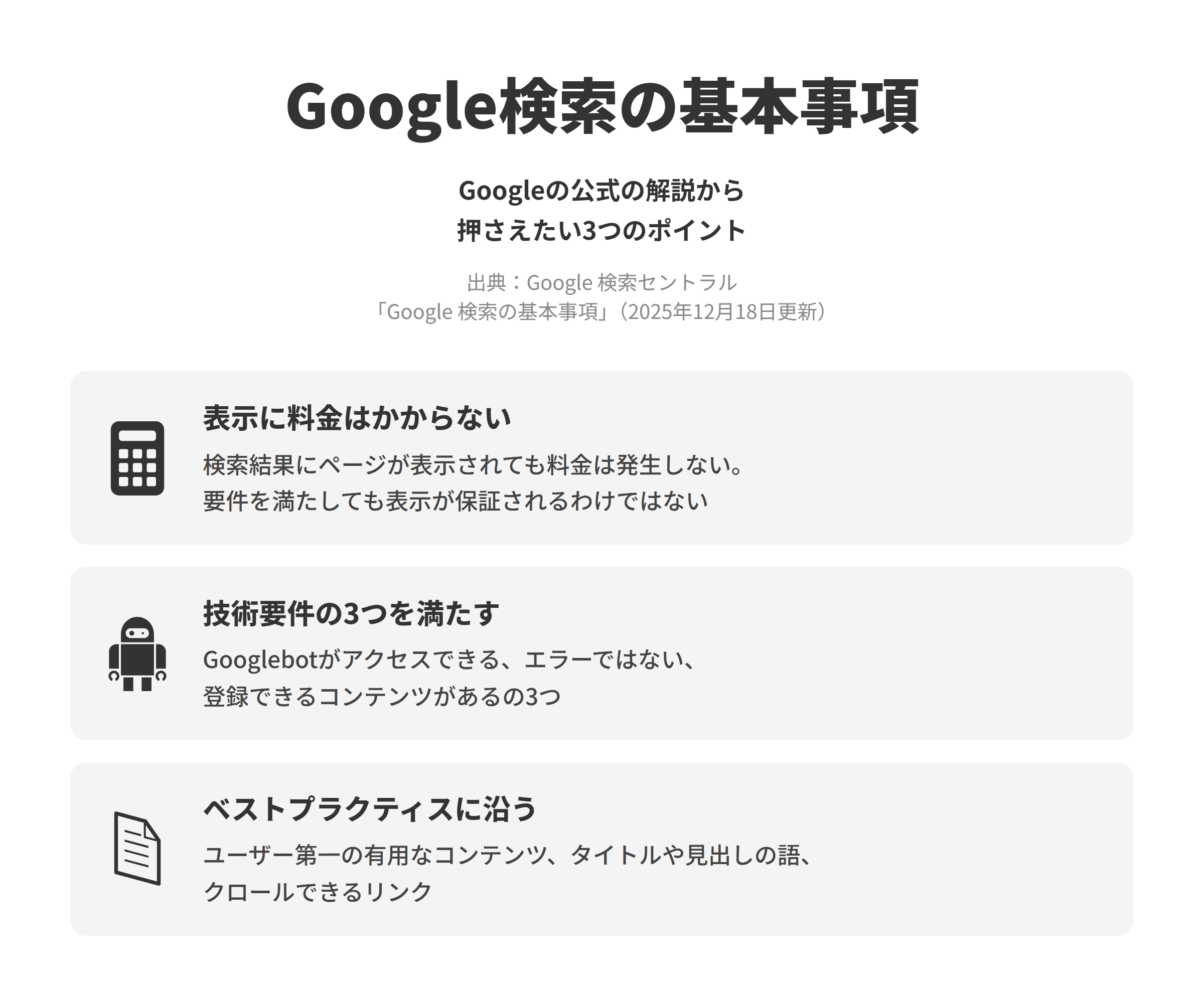 Google 検索セントラルのGoogle 検索の基本事項のページにもとづく、押さえたい3つのポイントを並べた図。表示に料金はかからないでは、検索結果にページが表示されても料金は発生せず、要件とベストプラクティスを満たしてもクロールや登録、表示が保証されるわけではない。技術要件の3つを満たすでは、Googlebotがページにアクセスできること、ページがエラーではないこと、登録できるコンテンツがあることの3つを確かめる。ベストプラクティスに沿うでは、ユーザー第一の有用なコンテンツを作り、検索で使われそうな語をタイトルや見出しに置き、リンクをクロールできる形にする。