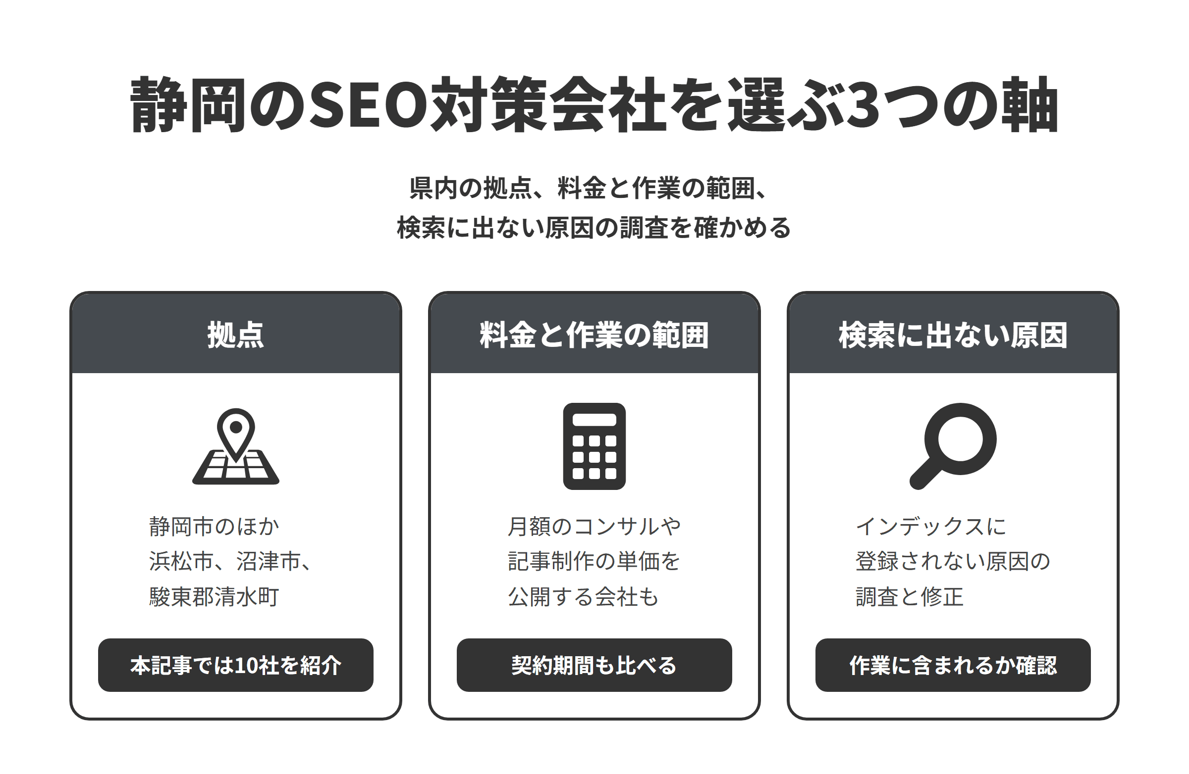 静岡のSEO対策会社を選ぶ3つの軸を並べた図。拠点は、静岡市のほか浜松市、沼津市、駿東郡清水町にあり、本記事では10社を紹介している。料金と作業の範囲は、月額のSEOコンサルティングや記事制作の単価を公開する会社もあるため、最低契約期間もあわせて比べる。検索に出ない原因は、ページがインデックスに登録されない原因の調査と修正が、作業に含まれるかを確認する。