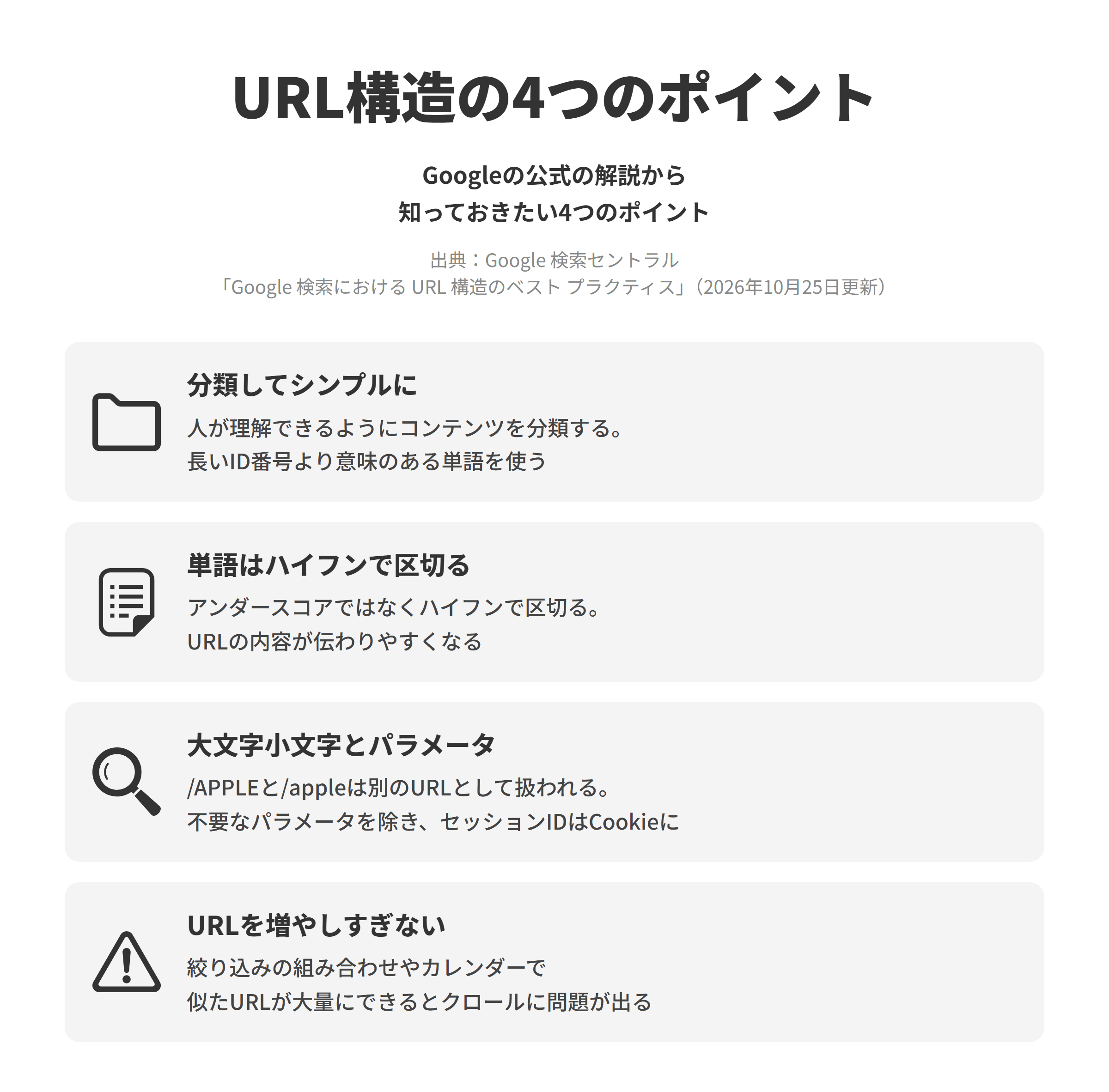 Google 検索セントラルの「Google 検索における URL 構造のベスト プラクティス」にもとづく、知っておきたい4つのポイントを並べた図。分類してシンプルにでは、論理的で人が理解できる方法でURLを構成できるようコンテンツを分類し、長いID番号ではなく意味のある単語を使う。単語はハイフンで区切るでは、URLの中の単語はアンダースコアではなくハイフンで区切ると内容が伝わりやすい。大文字小文字とパラメータでは、/APPLEと/appleは別々のURLとして扱われるためそろえ、不要なパラメータを除き、セッションIDはCookieを使う。URLを増やしすぎないでは、絞り込みの組み合わせや並べ替え、際限のないカレンダーで似たURLが大量にできるとクロールに問題が起きる可能性がある。