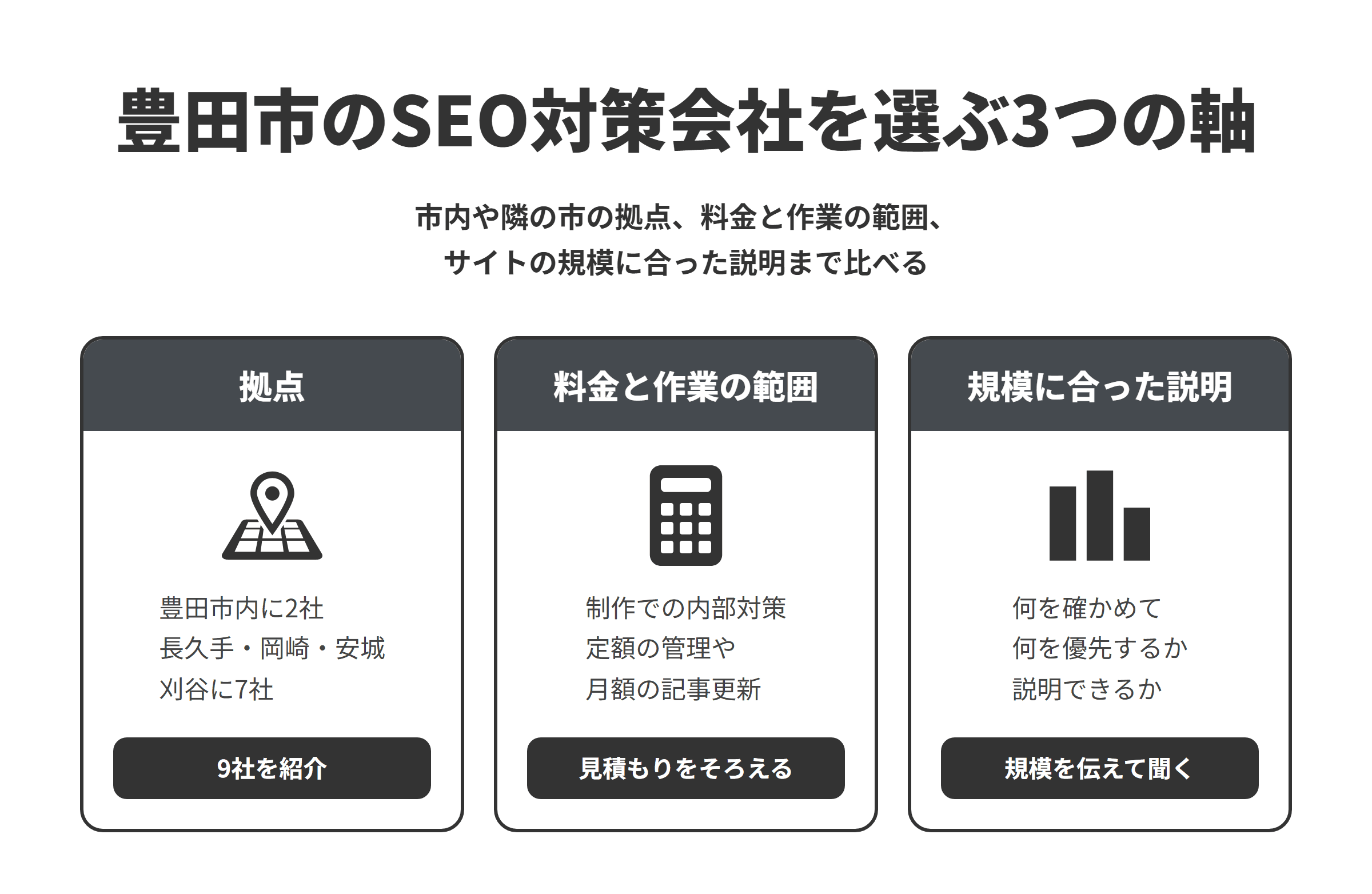 豊田市のSEO対策会社を選ぶ3つの軸を並べた図。拠点は、本記事で紹介した9社のうち、豊田市内に2社、隣接する長久手市・岡崎市・安城市と近隣の刈谷市に7社がある。料金と作業の範囲は、制作の中でSEOの内部対策を整える会社や、定額でサイトの管理と基本的なSEO対策を続ける会社、記事の更新や順位の確認まで月額で頼める会社があるため、作業の範囲をそろえて見積もりを比べる。規模に合った説明は、自社のサイトの規模に合わせて、何を確かめ、何を優先するのかを説明できるかで、サイトのページ数を伝えて聞く。