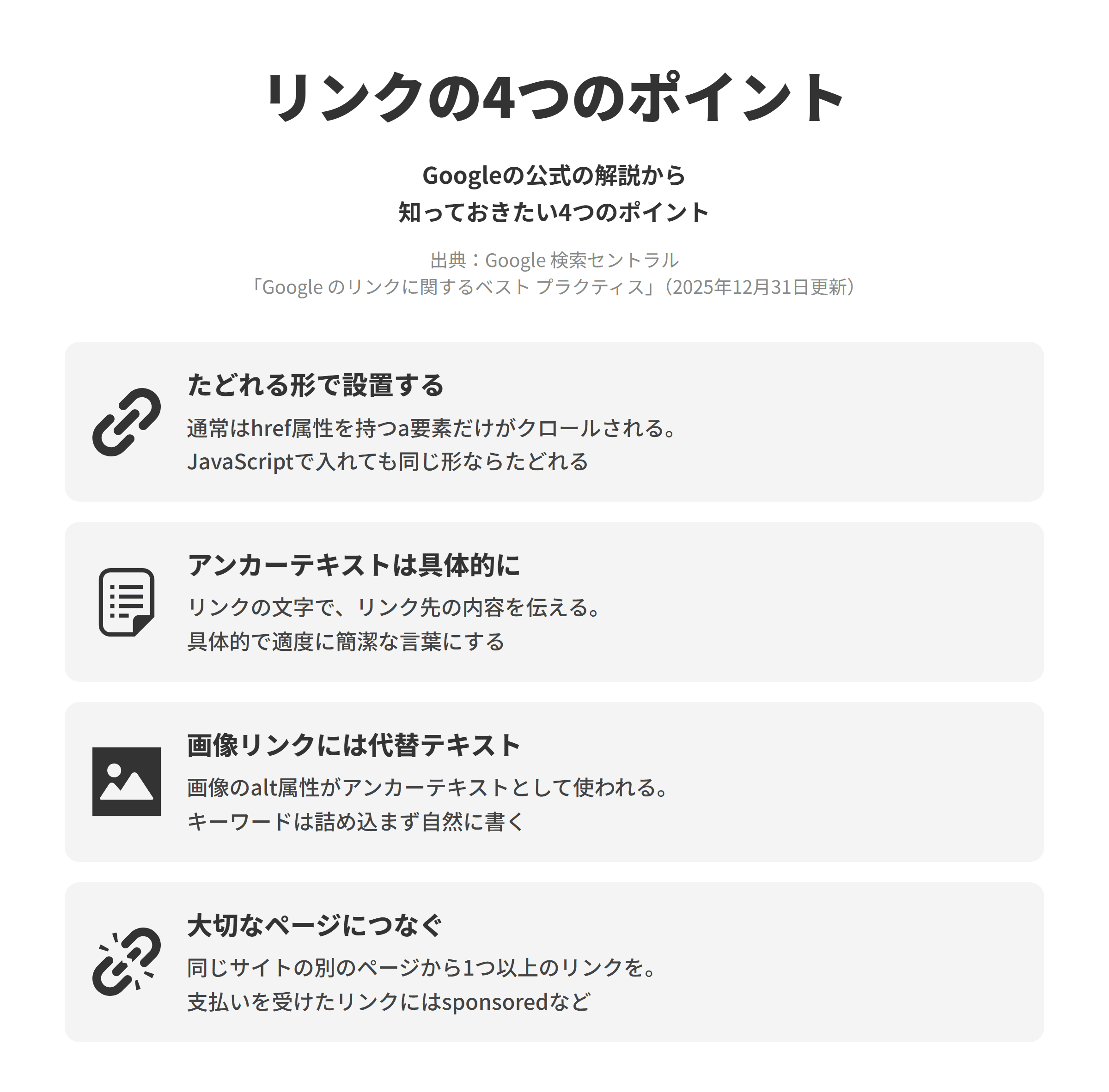 Google 検索セントラルの「Google のリンクに関するベスト プラクティス」にもとづく、知っておきたい4つのポイントを並べた図。たどれる形で設置するでは、Googleは通常、href属性を持つa要素のリンクだけをクロールでき、JavaScriptで入れたリンクも同じHTMLの形ならクロールできる。アンカーテキストは具体的にでは、リンクとして表示される文字でリンク先の情報を伝え、内容が具体的で適度に簡潔な言葉にする。画像リンクには代替テキストでは、画像をリンクにした場合はalt属性がアンカーテキストとして使われ、キーワードを詰め込まず自然に書く。大切なページにつなぐでは、関心を持ってほしいページに同じサイトの別のページから少なくとも1つのリンクを張り、支払いを受けたリンクにはsponsoredかnofollowを付ける。