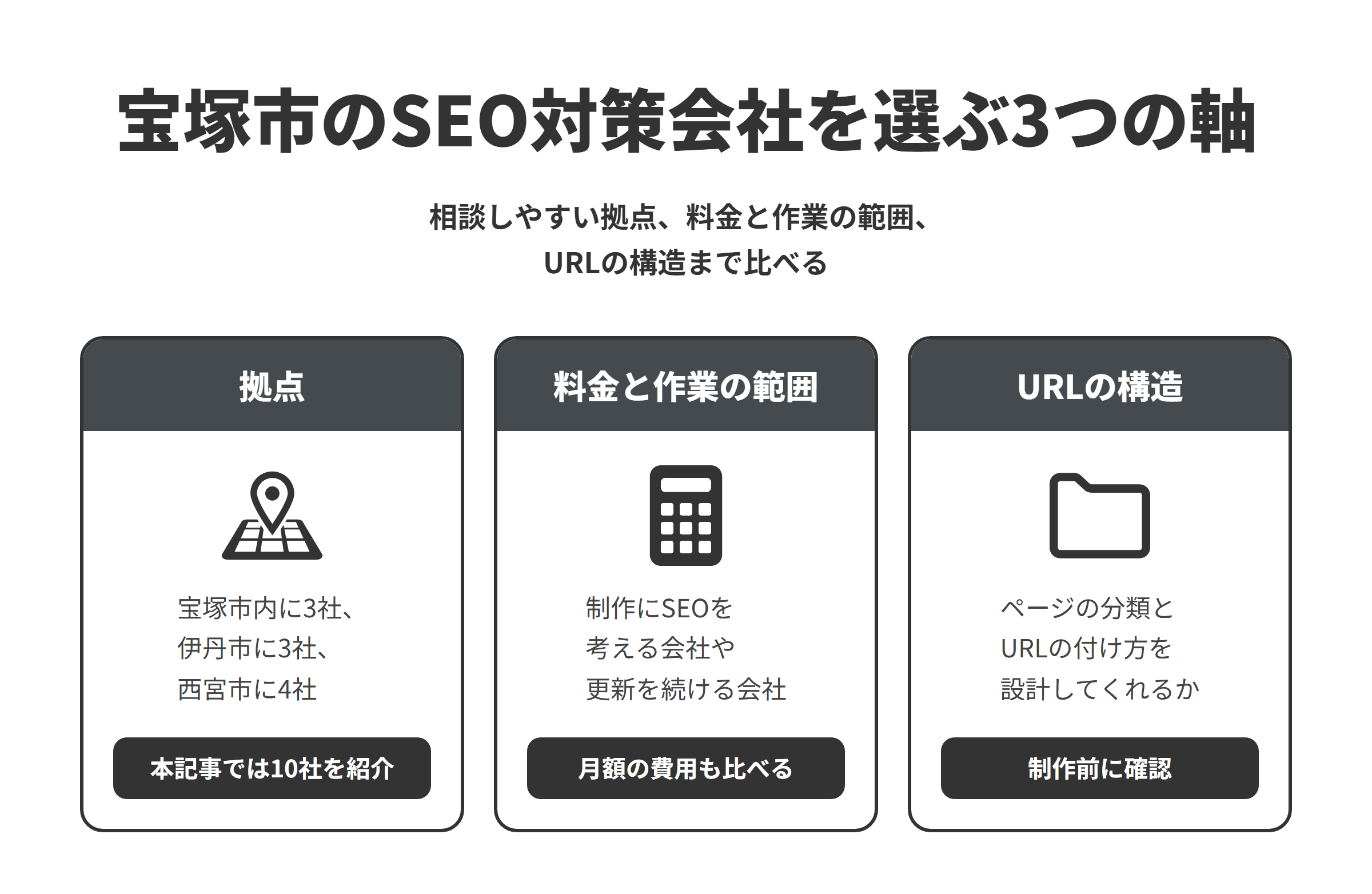 宝塚市のSEO対策会社を選ぶ3つの軸を並べた図。拠点は、宝塚市内に3社、隣接する伊丹市に3社、西宮市に4社あり、本記事では10社を紹介している。料金と作業の範囲は、制作の中でSEOを考える会社や、管理代行や保守で更新を続ける会社、改善の診断から相談できる会社があるため、月額の費用もあわせて比べる。URLの構造は、サービスや実績などのページの分類とURLの付け方を、制作の設計の段階から提案してくれるかを確かめる。