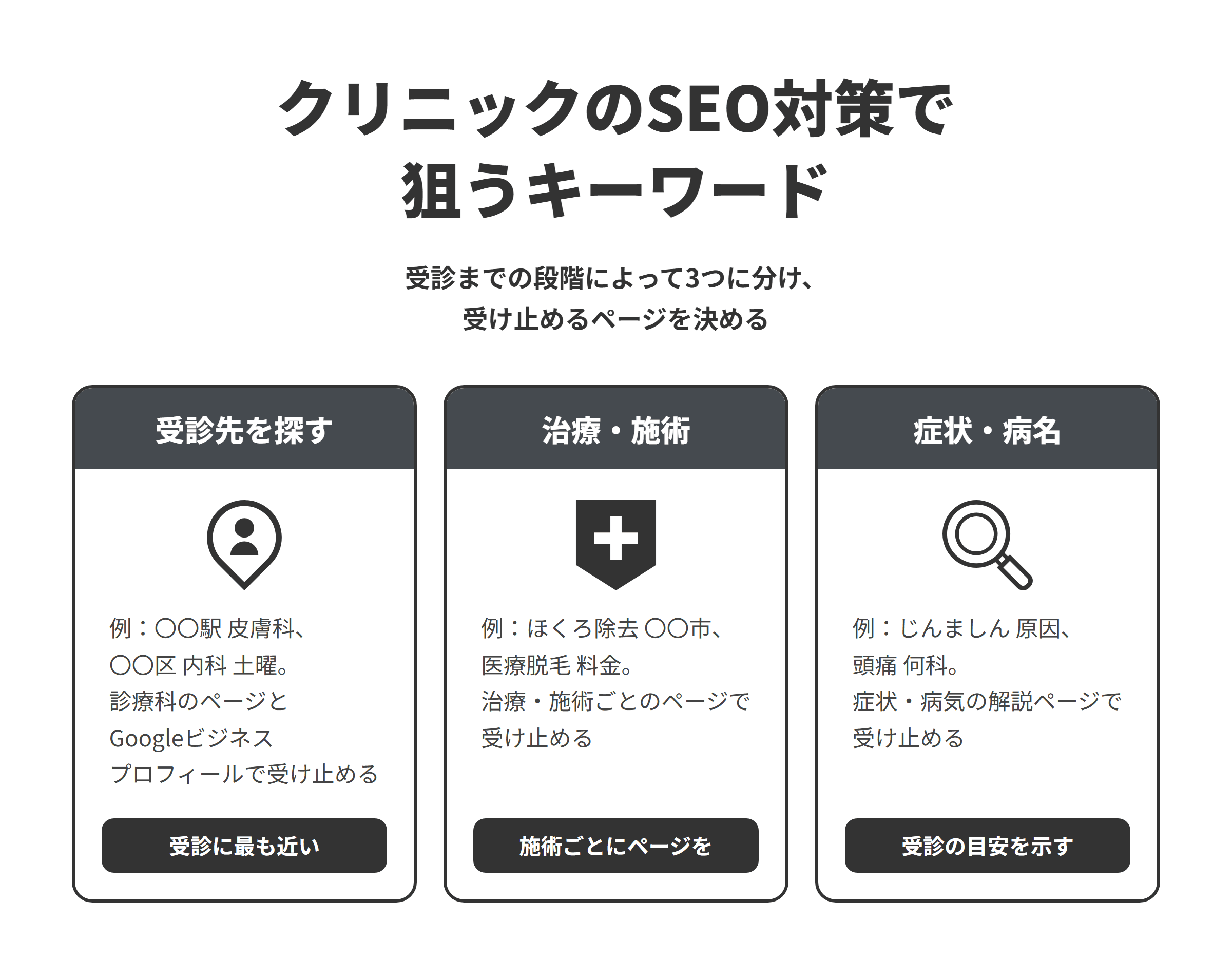 クリニックのSEO対策で狙うキーワード3種類を示した図。受診先を探すキーワード（〇〇駅 皮膚科など）は診療科のページとGoogleビジネスプロフィール、治療・施術のキーワード（ほくろ除去 〇〇市など）は治療・施術ごとのページ、症状・病名のキーワード（じんましん 原因など）は症状・病気の解説ページで受け止める。