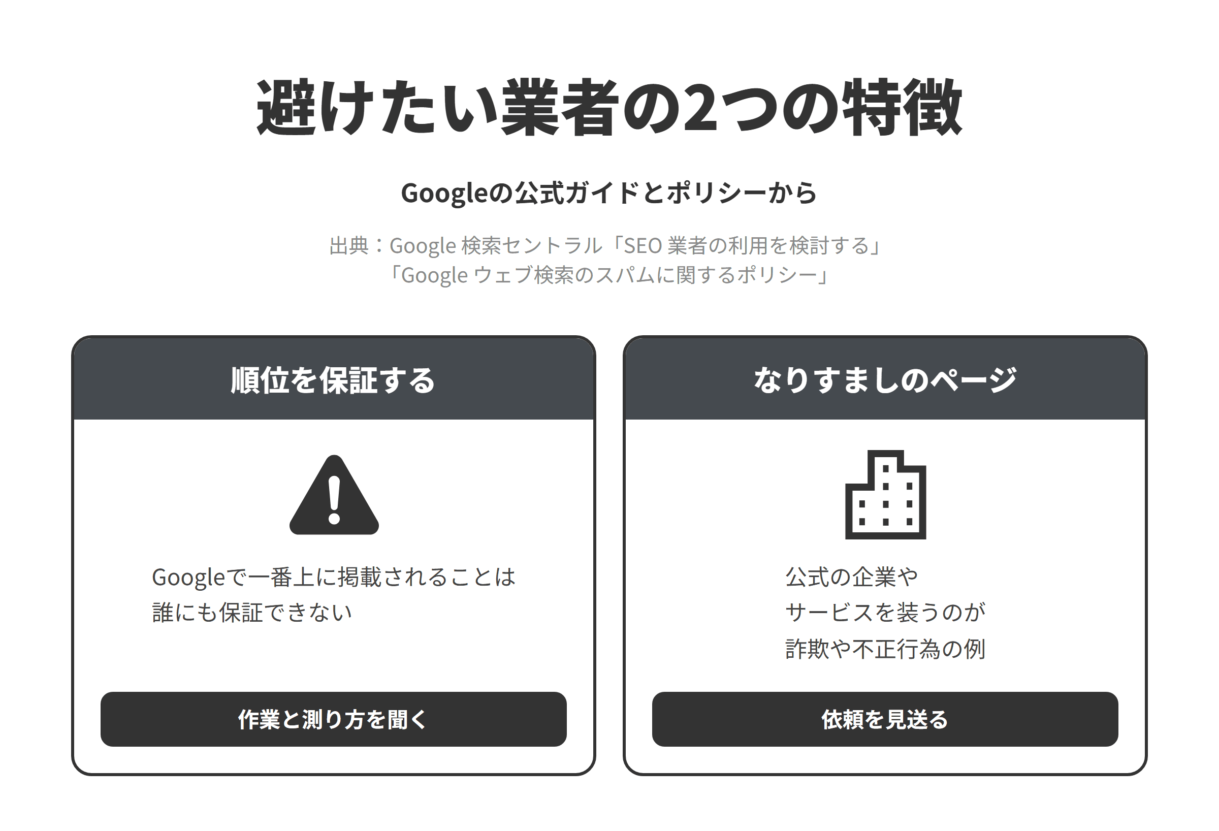 Googleの公式ガイドとスパムに関するポリシーをもとに、豊島区のSEO対策会社選びで避けたい業者の2つの特徴を並べた図。順位を保証する業者については、Googleで一番上に掲載されることは誰にも保証できないため、作業の内容と成果の測り方を聞く。有名な店や公式の窓口になりすましたページを作る提案をする業者については、なりすましのサイトで公式の企業やサービスを装うことや、公式のカスタマーサポートを装った偽のサイトを作ることが詐欺や不正行為の例に挙げられているため、有名な店や公式の窓口のように見せたページを作る提案は見送る。