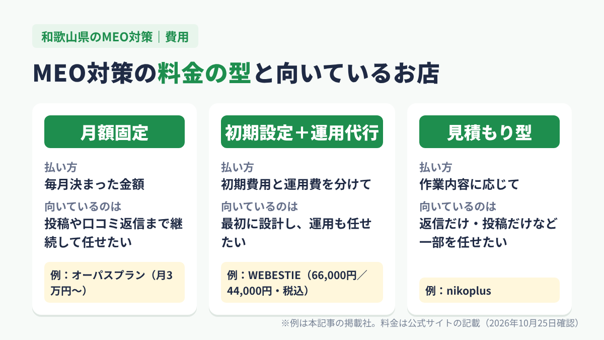 和歌山県のMEO対策の料金の型（月額固定・初期設定＋運用代行・見積もり型）と向いているお店の図解