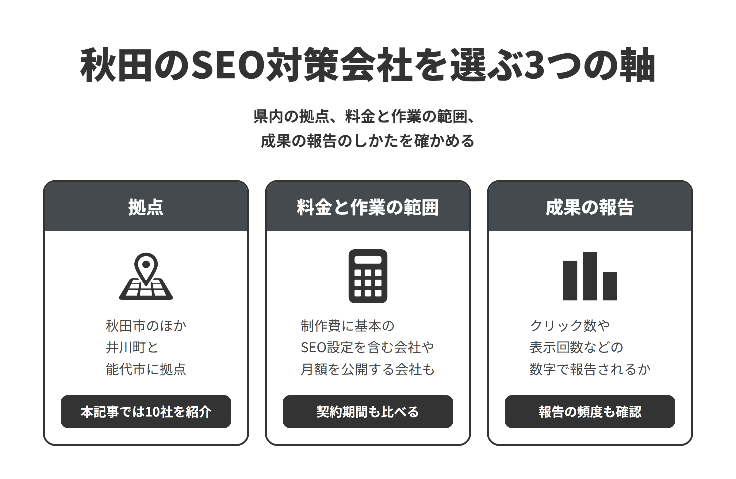 秋田のSEO対策会社を選ぶ3つの軸を並べた図。拠点は、秋田市のほか井川町と能代市にあり、本記事では10社を紹介している。料金と作業の範囲は、制作費に基本のSEO設定を含む会社や、運営管理の月額を公開する会社もあるため、契約期間もあわせて比べる。成果の報告は、Search Consoleのクリック数や表示回数などの数字で報告してもらえるかと、報告の頻度を確認する。