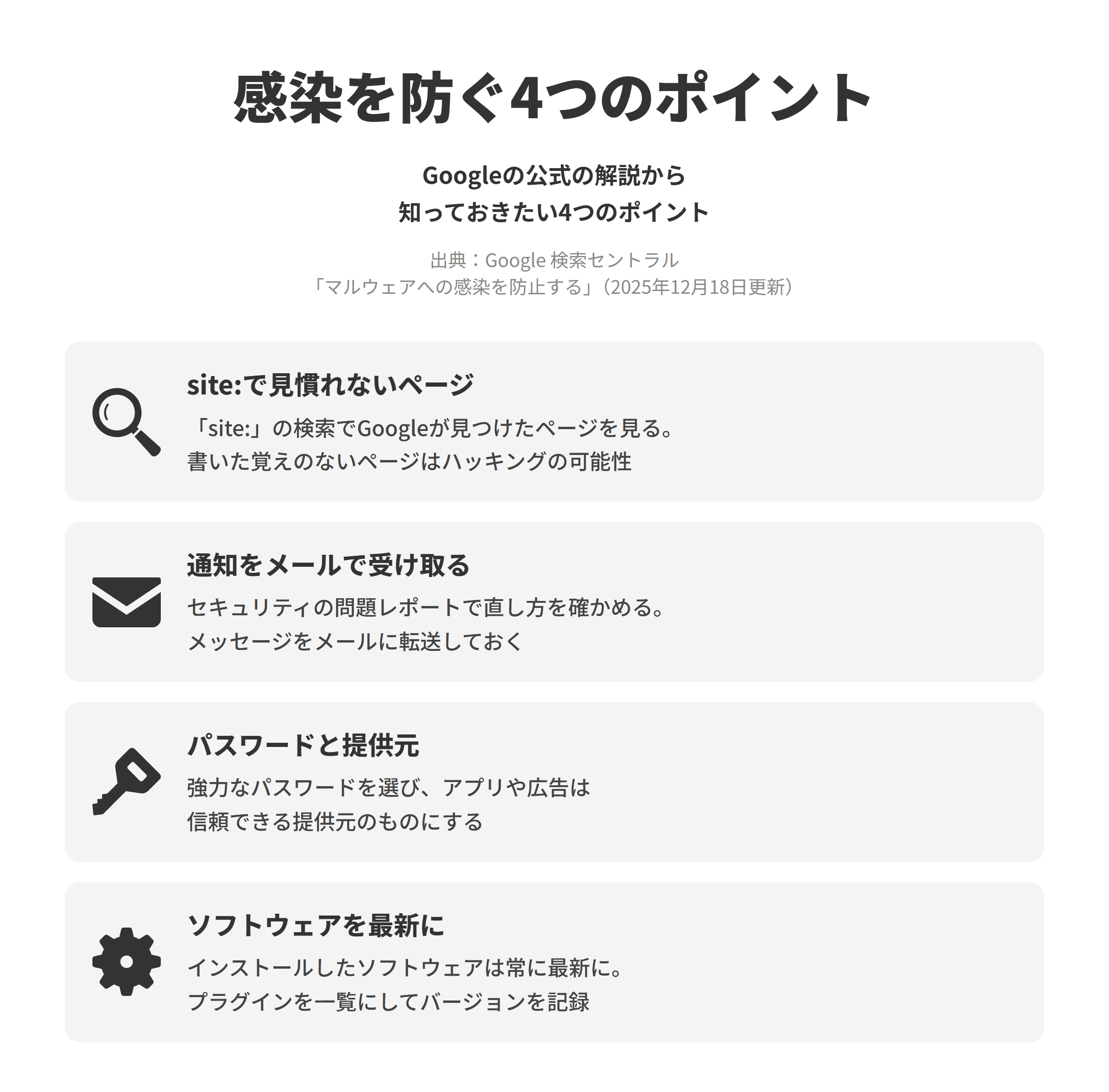 Google 検索セントラルの「マルウェアへの感染を防止する」にもとづく、マルウェアへの感染を防ぐ4つのポイントを並べた図。site:で見慣れないページでは、Google検索でsite:と自社のドメインを入れてGoogleが見つけたページを確かめ、書いた覚えのないページがあればハッキングされている可能性がある。通知をメールで受け取るでは、Search Consoleのセキュリティの問題レポートで問題と直し方を確かめ、マルウェアの通知をメールに転送しておく。パスワードと提供元では、強力なパスワードを選び、サイトに入れるアプリや広告は信頼できる提供元のものにする。ソフトウェアを最新にでは、インストールしたすべてのソフトウェアを最新の状態に保ち、プラグインを一覧にしてバージョンと更新を記録する。