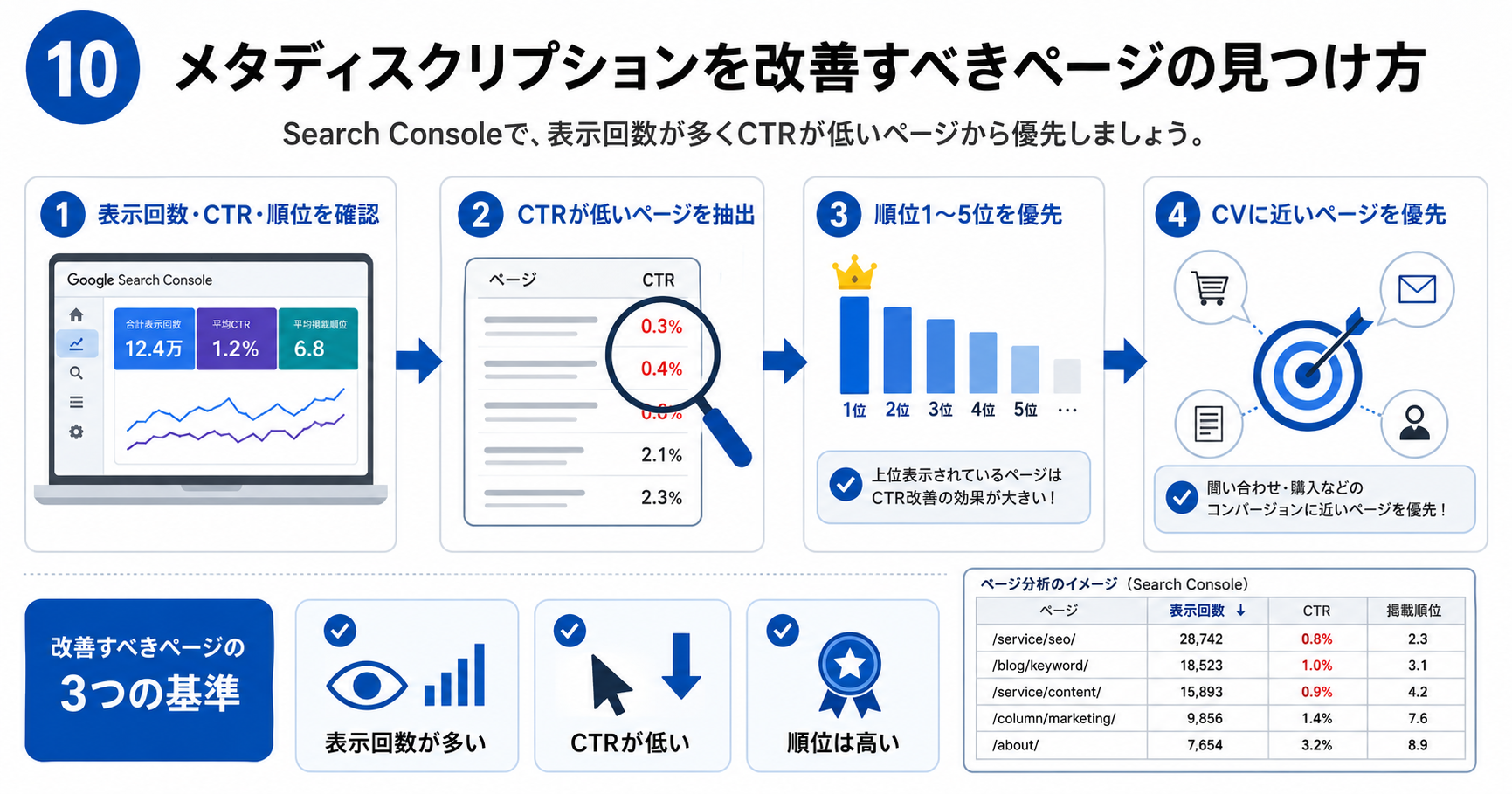 メタディスクリプションを改善すべきページの見つけ方についての解説図