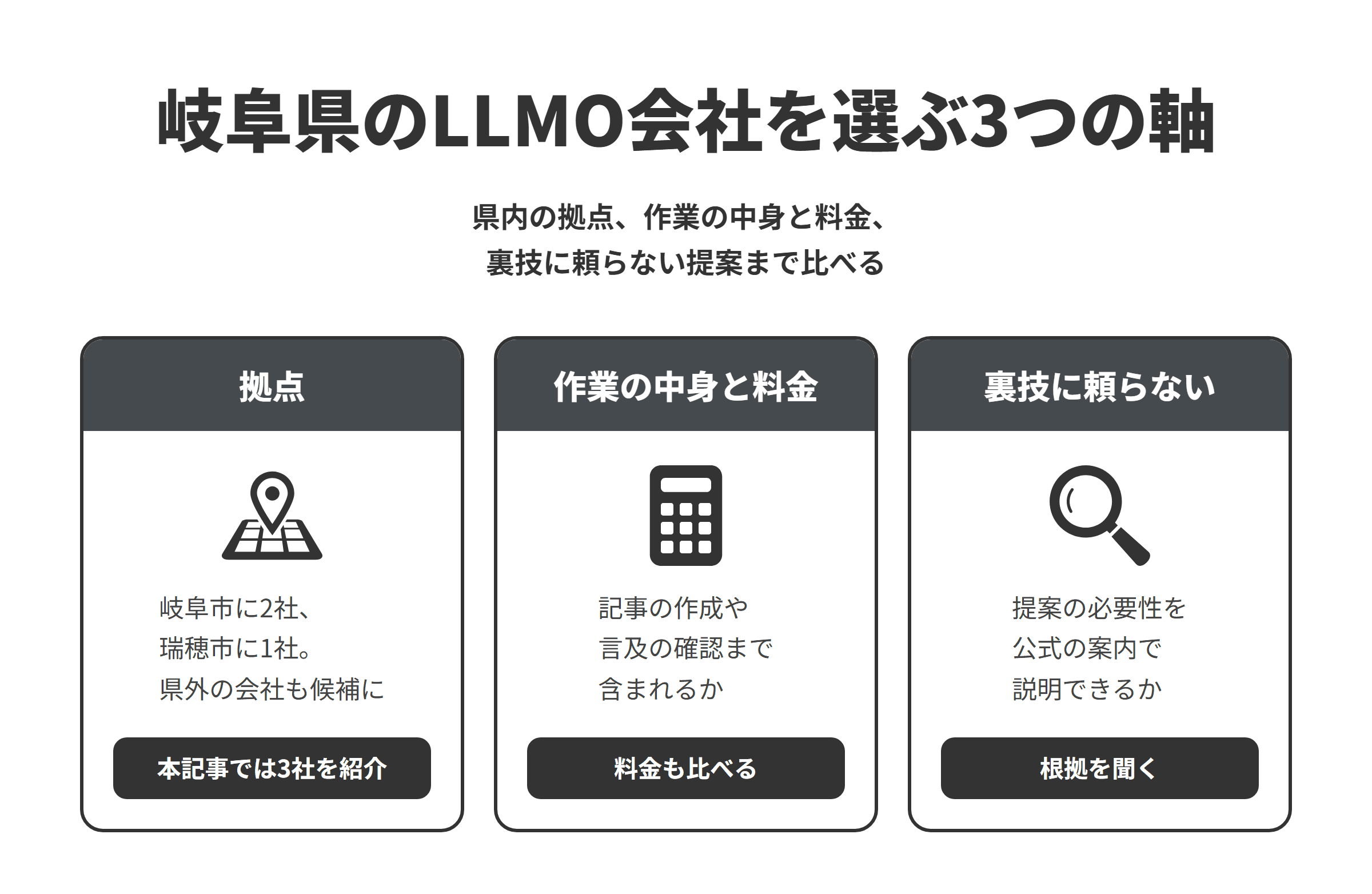 岐阜県のLLMO対策会社を選ぶ3つの軸を並べた図。拠点は、公式サイトでLLMO・AIO・AI検索対策を確認できた会社が岐阜市に2社、瑞穂市に1社あり、本記事では3社を紹介しているが、県外の会社も比べる候補になる。作業の中身と料金は、記事の作成やAI検索での言及の確認まで含まれるかをそろえ、料金も比べる。裏技に頼らないは、llms.txtの設置などの効果のはっきりしない施策ではなく、提案の必要性をGoogleの公式の案内にもとづいて説明できるかを確かめる。