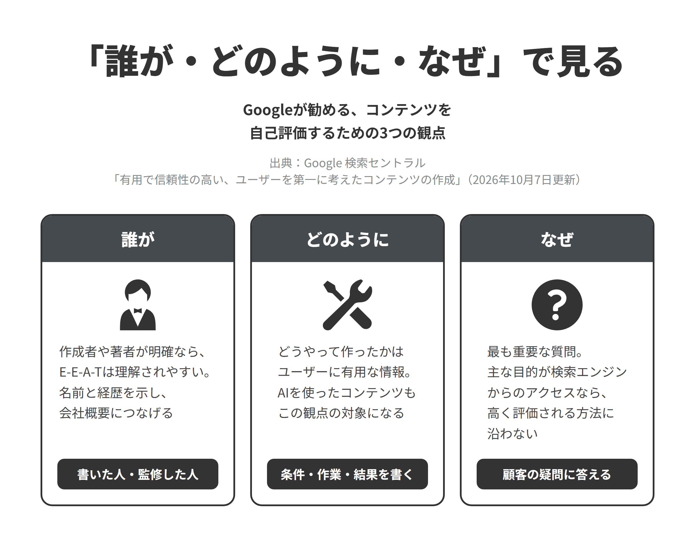Googleが有用なコンテンツを自己評価するために勧める「誰が・どのように・なぜ」の3つの観点を並べた図。誰がでは、作成者や著者が明確であればE-E-A-Tが理解されやすいため、書いた人や監修した人の名前と経歴を示して会社概要につなげる。どのようにでは、どうやって作ったかはユーザーにとって有用な情報で、AIを使ったコンテンツも対象になるため、条件・作業・結果を書く。なぜは答えるべき最も重要な質問で、主な目的が検索エンジンからのアクセスを増やすことなら高く評価されるための方法に沿わないため、顧客の疑問に答えるコンテンツを作る。