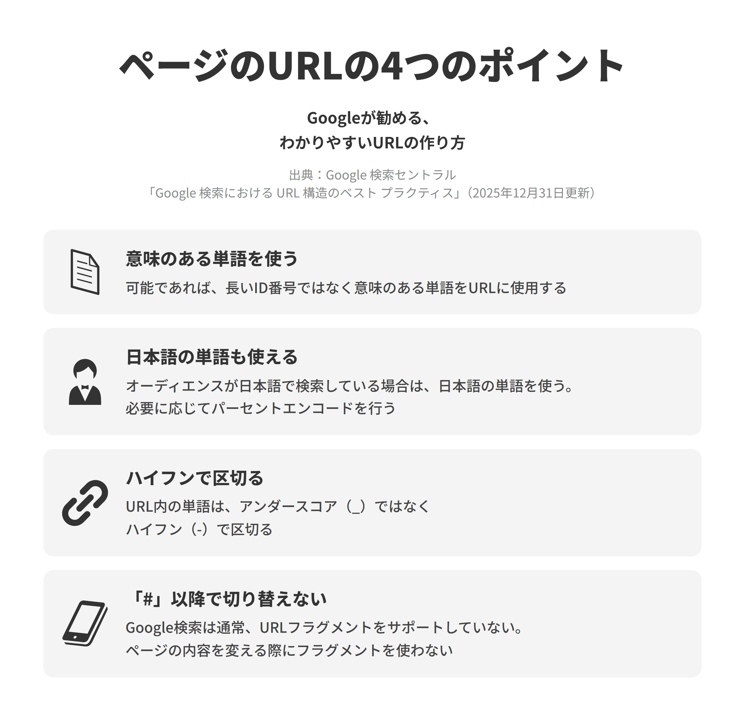 GoogleのURL構造のベストプラクティスにもとづく、ページのURLの4つのポイントを並べた図。意味のある単語を使うでは、可能であれば長いID番号ではなく意味のある単語をURLに使用する。日本語の単語も使えるでは、オーディエンスが日本語で検索している場合は日本語の単語を使い、必要に応じてパーセントエンコードを行う。ハイフンで区切るでは、URL内の単語をアンダースコアではなくハイフンで区切る。シャープ以降で切り替えないでは、Google検索は通常URLフラグメントをサポートしていないため、ページの内容を変える際にフラグメントを使わない。