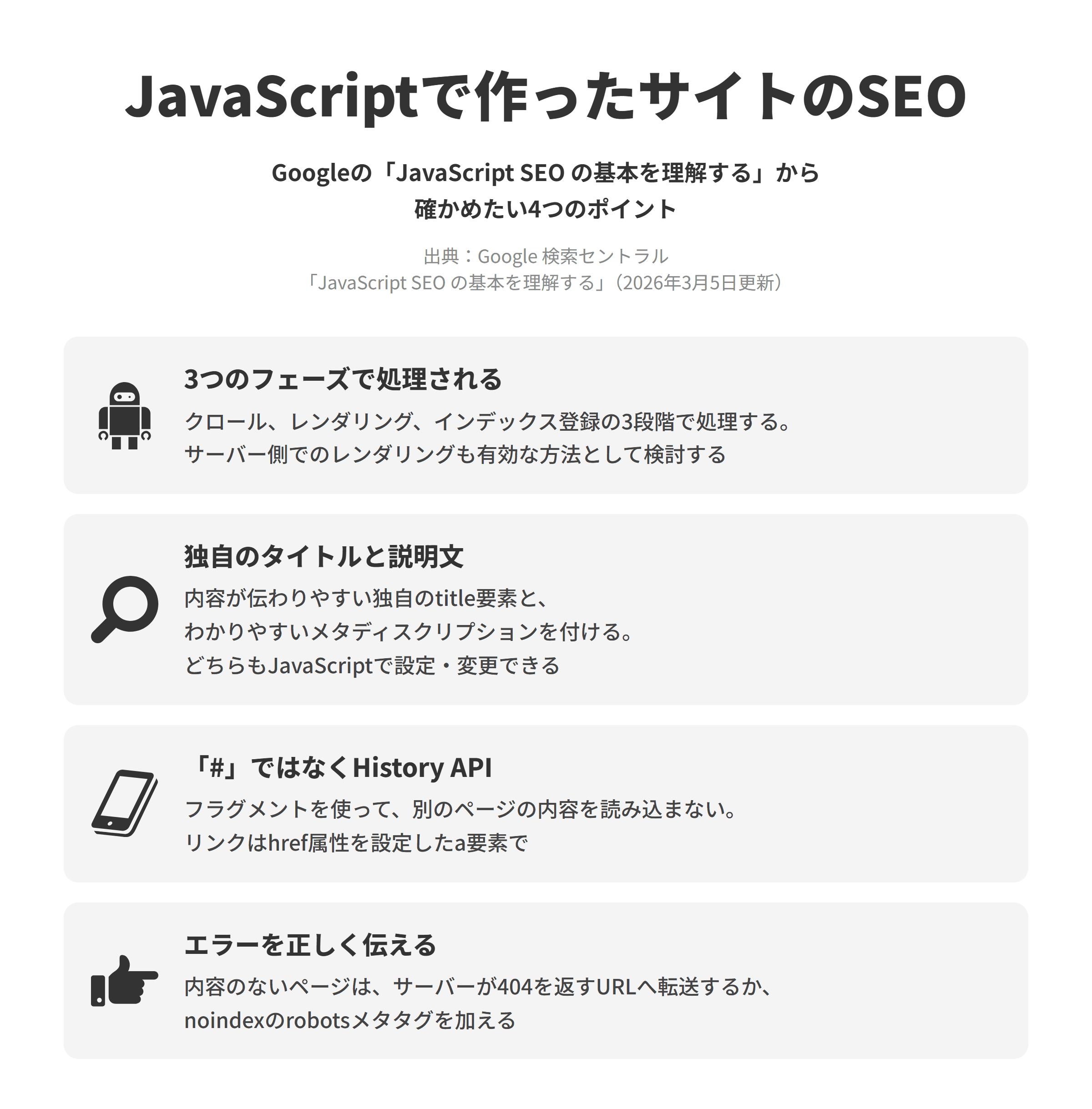 Googleの「JavaScript SEO の基本を理解する」にもとづく、JavaScriptで作ったサイトで確かめたい4つのポイントを並べた図。3つのフェーズで処理されるでは、Googleはクロール、レンダリング、インデックス登録の3段階で処理し、サーバー側でのレンダリングも有効な方法として検討するよう勧めている。独自のタイトルと説明文では、内容が伝わりやすい独自のtitle要素とわかりやすいメタディスクリプションを付け、どちらもJavaScriptで設定・変更できる。「#」ではなくHistory APIでは、フラグメントを使って別のページの内容を読み込まず、リンクはhref属性を設定したa要素にする。エラーを正しく伝えるでは、内容のないページはサーバーが404を返すURLへ転送するか、noindexのrobotsメタタグを加える。