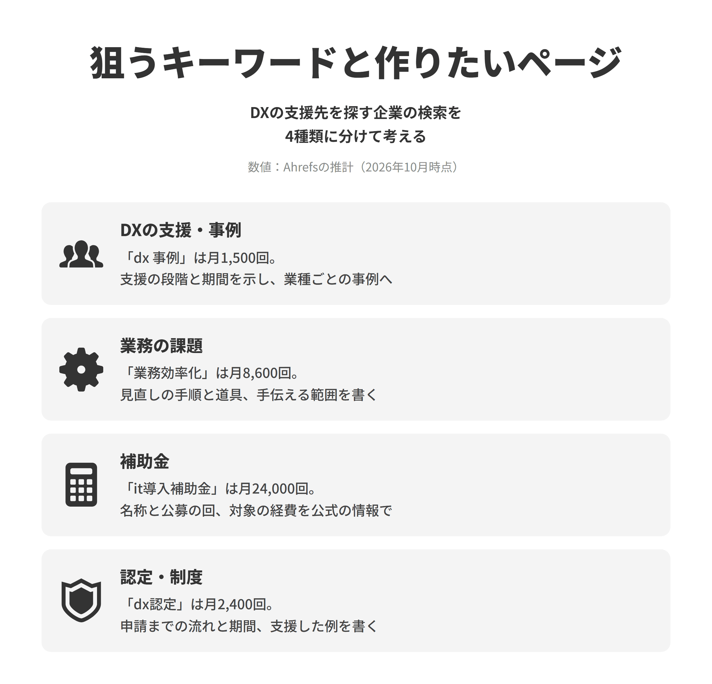 DX支援会社のSEO対策で狙うキーワードと作りたいページを並べた図。DXの支援・事例は、dx 事例が推計で月1,500回検索されており、支援のページで支援の段階と期間の目安を示し、業種や規模ごとの事例につなげる。業務の課題は、業務効率化が月8,600回検索されており、課題ごとに見直しの手順と使える道具、自社が手伝える範囲を書く。補助金は、it導入補助金が月24,000回検索されており、制度の名称と公募の回、対象の経費を公式の情報で確かめて書き、更新した日を載せる。認定・制度は、dx認定が月2,400回検索されており、認定の取得を支援しているなら申請までの流れと期間、支援した企業の例を書く。