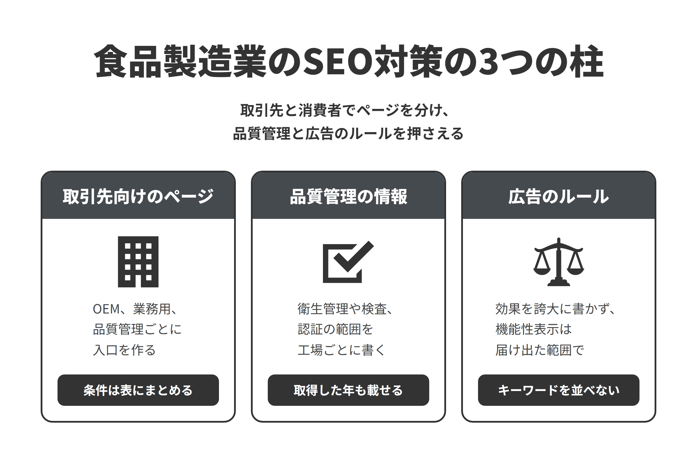 食品製造業のSEO対策の3つの柱を並べた図。取引先向けのページでは、OEM・受託製造、業務用・卸、品質管理・認証ごとに入口のページを作り、対応できる条件は表にまとめる。品質管理の情報では、衛生管理の方法や検査の体制、取得している認証の範囲を工場ごとに書き、取得した年も載せる。広告のルールでは、健康食品の効果を誇大に書かず、機能性表示食品は届け出た範囲で紹介し、検索されそうな語句をページに並べない。