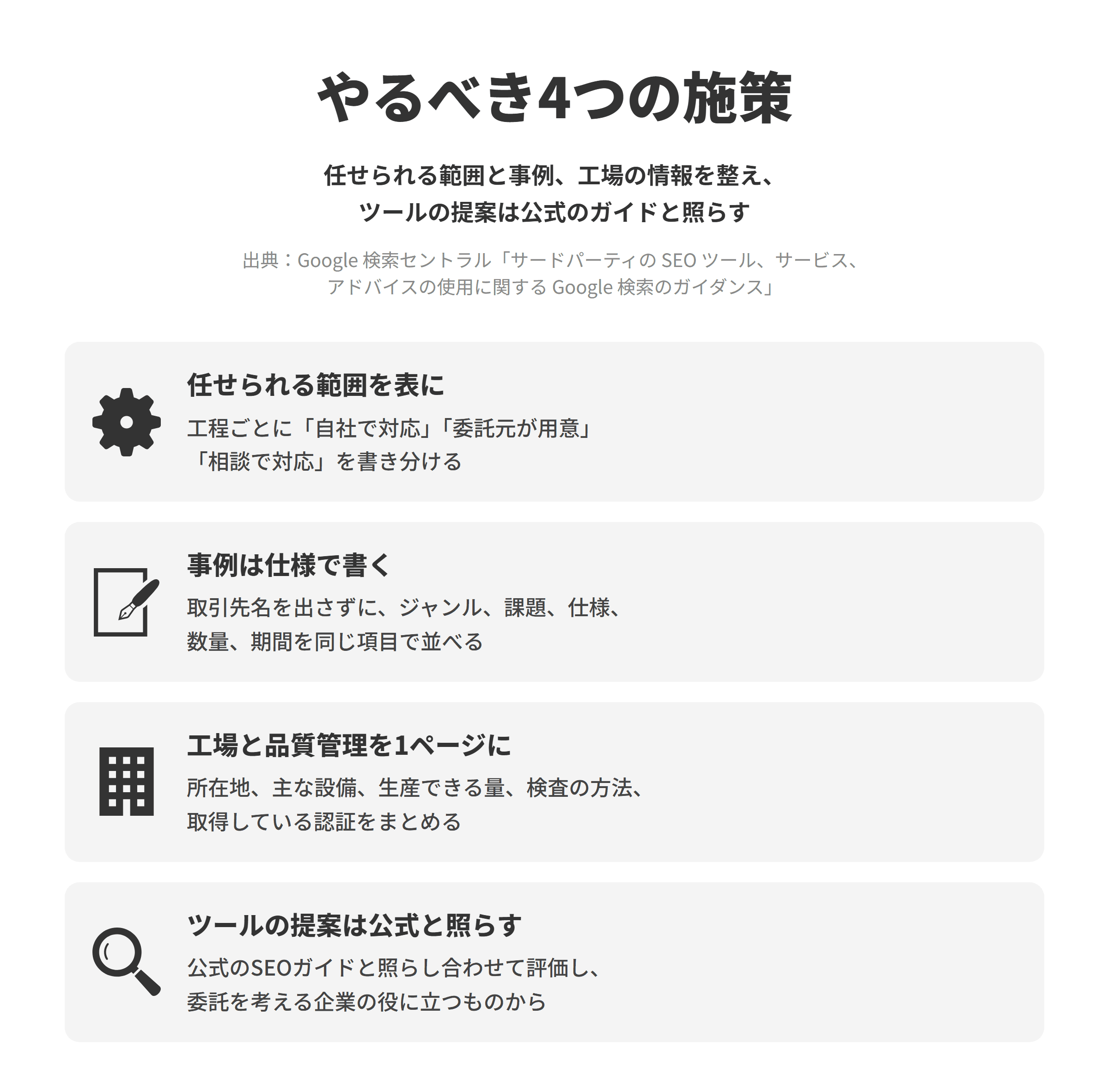 OEMメーカーのLLMO対策でやるべき4つの施策を並べた図。任せられる範囲を表にでは、企画、処方や素材の開発、容器や包材の手配、デザイン、製造、検査などの工程ごとに、自社で対応、委託元が用意、相談で対応を書き分ける。事例は仕様で書くでは、取引先名を出さずに、ジャンル、課題、仕様、数量、期間を同じ項目で並べる。工場と品質管理を1ページにでは、工場の所在地、主な設備、生産できる量、検査の方法、取得している認証をまとめる。ツールの提案は公式と照らすでは、Googleのサードパーティのガイダンスに沿って、公式のSEOガイドと照らし合わせて評価し、委託を考える企業の役に立つものから採り入れる。