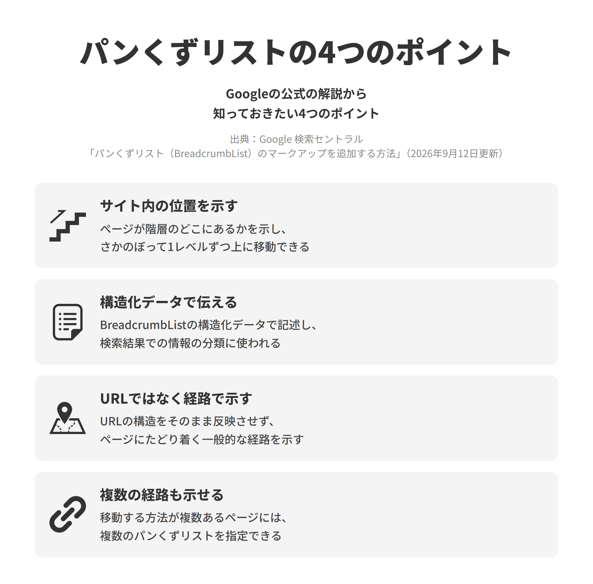 Googleのパンくずリストの解説ページにもとづく、4つのポイントを並べた図。サイト内の位置を示すでは、パンくずリストはページがサイト階層内のどこに位置するかを示し、ユーザーはさかのぼって1レベルずつ上に移動できる。構造化データで伝えるでは、BreadcrumbListの構造化データで記述し、Googleはページ本文内のパンくずリストのマークアップを検索結果での情報の分類に使う。URLではなく経路で示すでは、URLの構造をそのまま反映させるのではなく、ユーザーがページにたどり着くまでの一般的な経路を示すことがすすめられている。複数の経路も示せるでは、ページに移動する方法がサイト内に複数ある場合は、1つのページに複数のパンくずリストを指定できる。