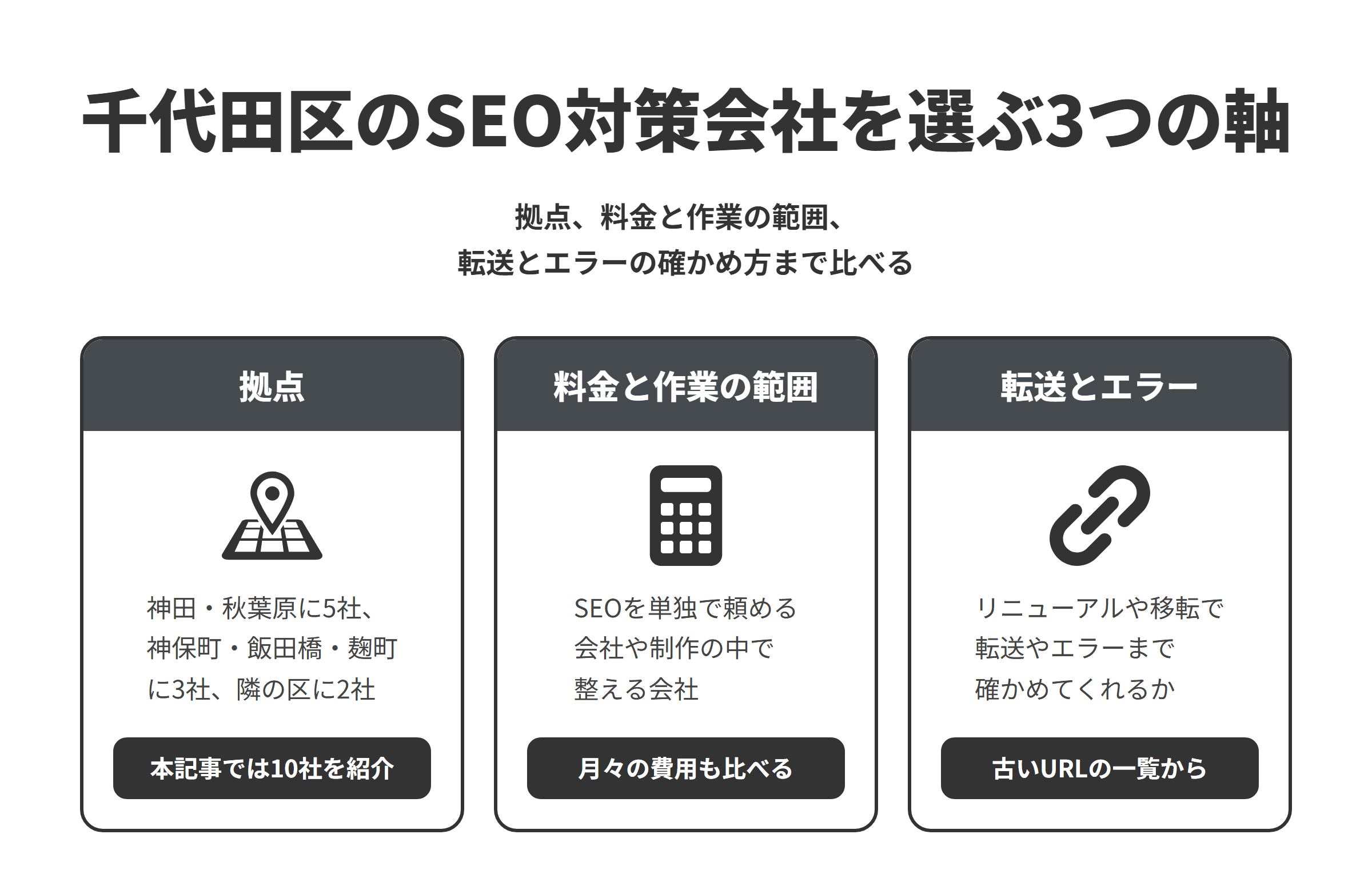 千代田区のSEO対策会社を選ぶ3つの軸を並べた図。拠点は、神田・秋葉原の周辺に5社、神保町・飯田橋・麹町に3社、隣の中央区・新宿区に2社で、本記事では10社を紹介している。料金と作業の範囲は、SEOやAIOの対策を単独で頼める会社、BtoBやコンテンツの制作から入る会社、制作の中でSEOを整える会社があるため、月々の費用もあわせて比べる。転送とエラーは、オフィスの移転やリニューアルのときに、古いURLの一覧づくりから転送の設定、公開後のエラーの確認まで提案してくれるかを比べる。
