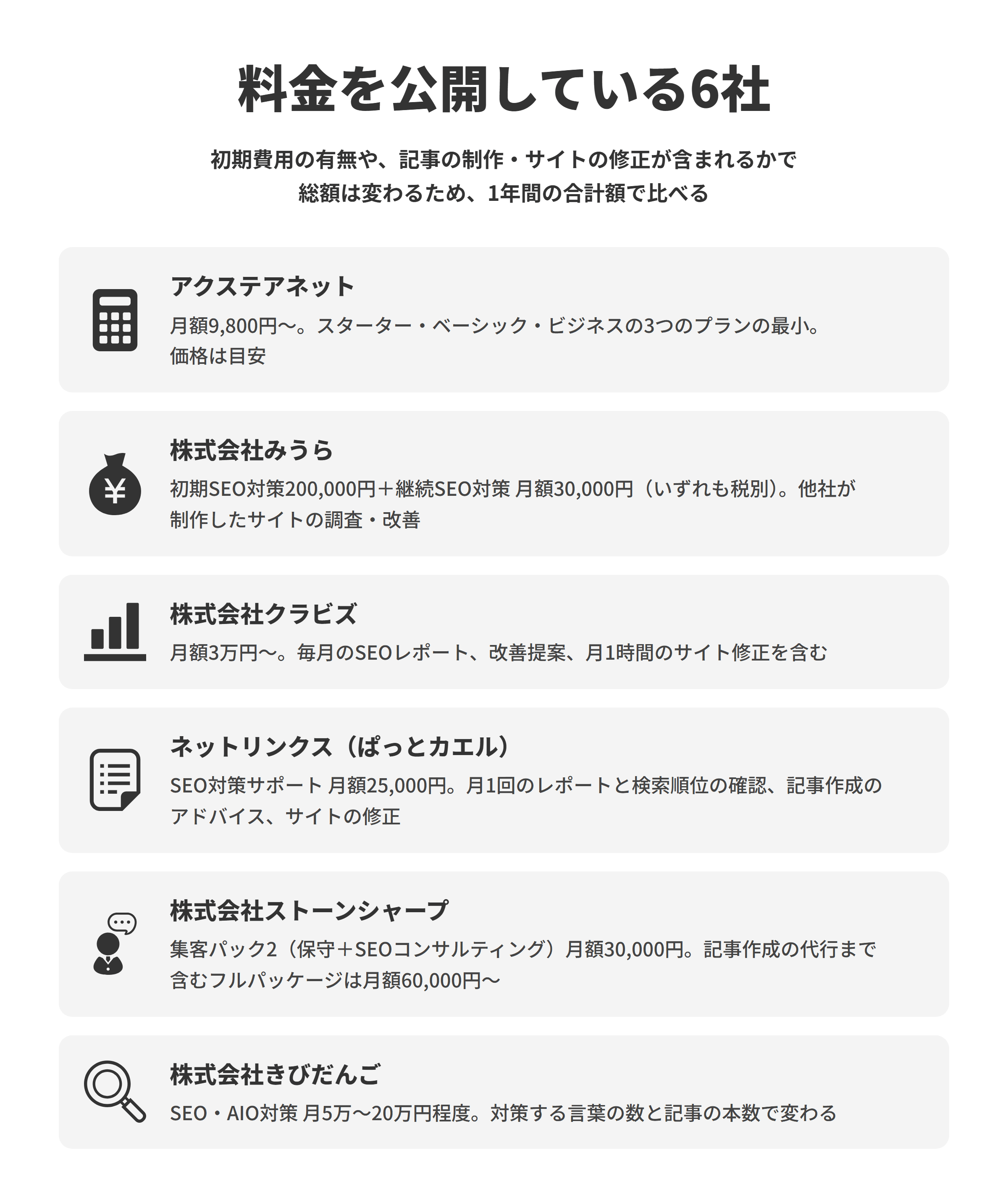料金を公開している6社。初期費用の有無や、記事の制作・サイトの修正が含まれるかで総額は変わるため、1年間の合計額で比べる。アクステアネット、株式会社みうら、株式会社クラビズ、ネットリンクス（ぱっとカエル）、株式会社ストーンシャープ、株式会社きびだんご