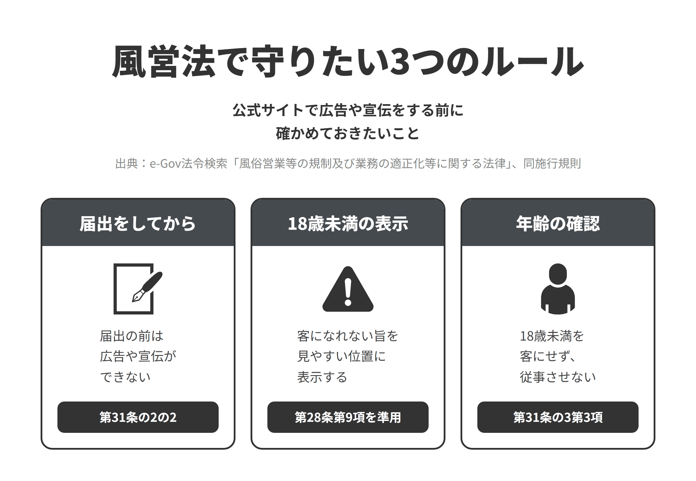 デリヘルのSEO対策で守りたい風営法の3つのルールを並べた図。届出をしてからでは、届出をしていない人は無店舗型性風俗特殊営業を営む目的で広告や宣伝をしてはならない（第31条の2の2）。18歳未満の表示では、広告や宣伝をするときに、18歳未満の者が客となってはならない旨を公衆の見やすいように表示する（第31条の3第1項で準用する第28条第9項、施行規則第57条第1項で準用する第47条第1項）。年齢の確認では、18歳未満の者を客とすることと、客に接する業務に従事させることが禁じられている（第31条の3第3項）。