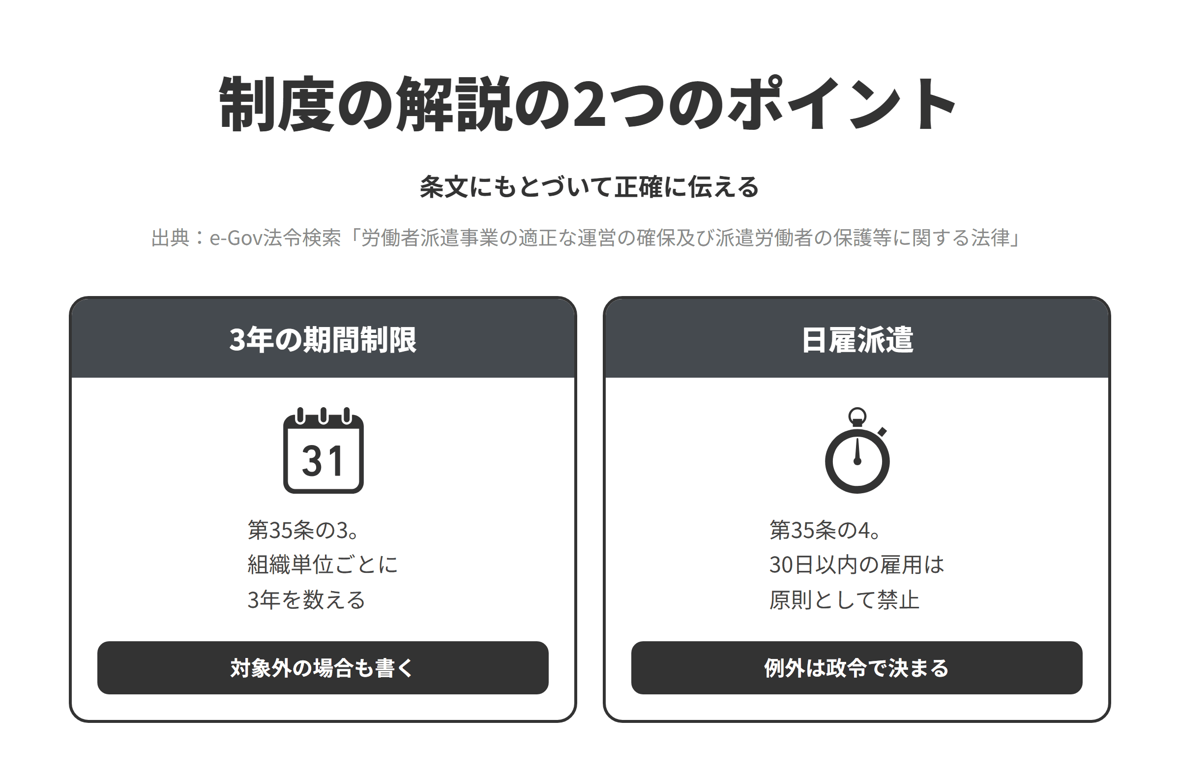 労働者派遣法にもとづく、制度の解説で正確に伝えたい2つのポイントを並べた図。3年の期間制限では、第35条の3にもとづき、派遣先の事業所などにおける組織単位ごとの業務について、3年を超える期間継続して同一の派遣労働者を派遣することが禁じられており、第40条の2第1項各号に当たる場合は除かれるため、数え方の単位と対象にならない場合も書く。日雇派遣では、第35条の4にもとづき、日々又は30日以内の期間を定めて雇用する日雇労働者の派遣は、政令で定める業務や場合を除いて禁じられているため、短期の仕事を載せるときは例外に当たるかを確かめる。