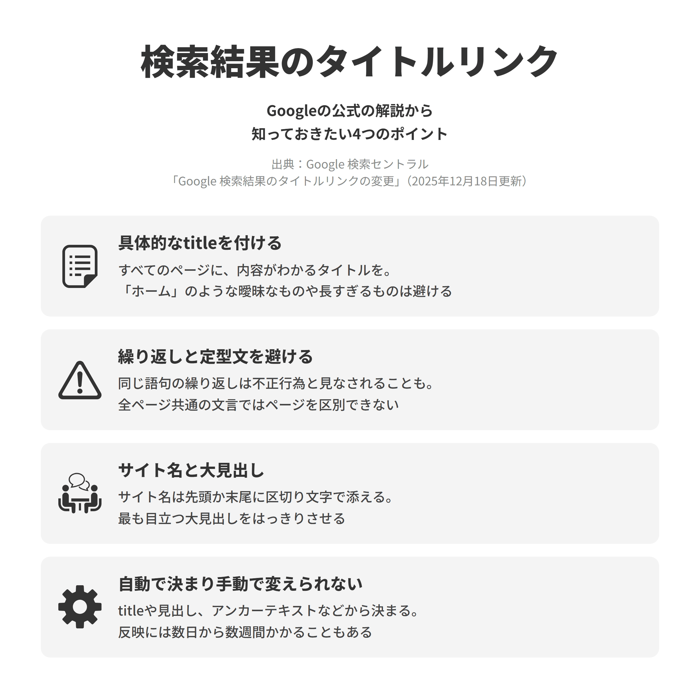 Google 検索セントラルの「Google 検索結果のタイトルリンクの変更」にもとづく、知っておきたい4つのポイントを並べた図。具体的なtitleを付けるでは、すべてのページにtitle要素で内容がわかる具体的なタイトルを付け、「ホーム」のような曖昧なものや不必要に長いものは避ける。繰り返しと定型文を避けるでは、同じ語句を繰り返すタイトルは不正行為と見なされる可能性があり、全ページ共通の文言や一部だけを変えた定型文ではページを区別できない。サイト名と大見出しでは、サイト名は先頭か末尾に区切り文字で添え、最も目立つ大見出しをはっきりさせる。自動で決まり手動で変えられないでは、タイトルリンクはtitle要素や見出し、アンカーテキストなどから自動で決まり、反映には数日から数週間かかることがある。