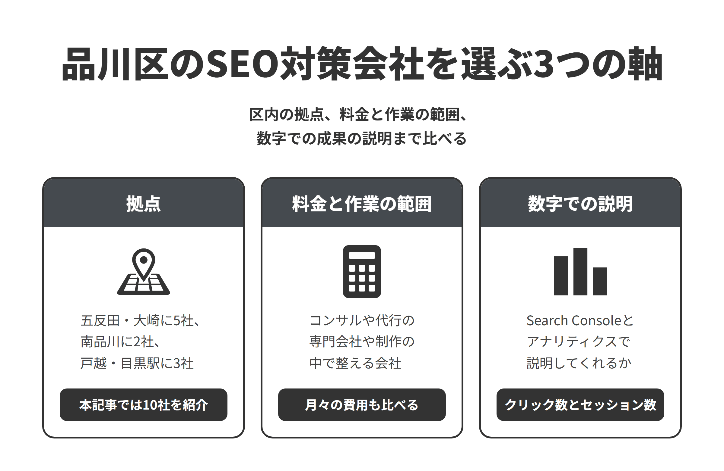 品川区のSEO対策会社を選ぶ3つの軸を並べた図。拠点は、五反田・大崎の周辺に5社、南品川に2社、戸越・目黒駅の周辺に3社で、本記事では10社を紹介している。料金と作業の範囲は、SEOのコンサルティングと代行を専門にする会社、集客の戦略から入る会社、制作の中でSEOを整える会社があるため、月々の費用もあわせて比べる。数字での説明は、Search Consoleのクリック数とGoogleアナリティクスでの問い合わせまでの動きを合わせて、成果を報告してくれるかを比べる。
