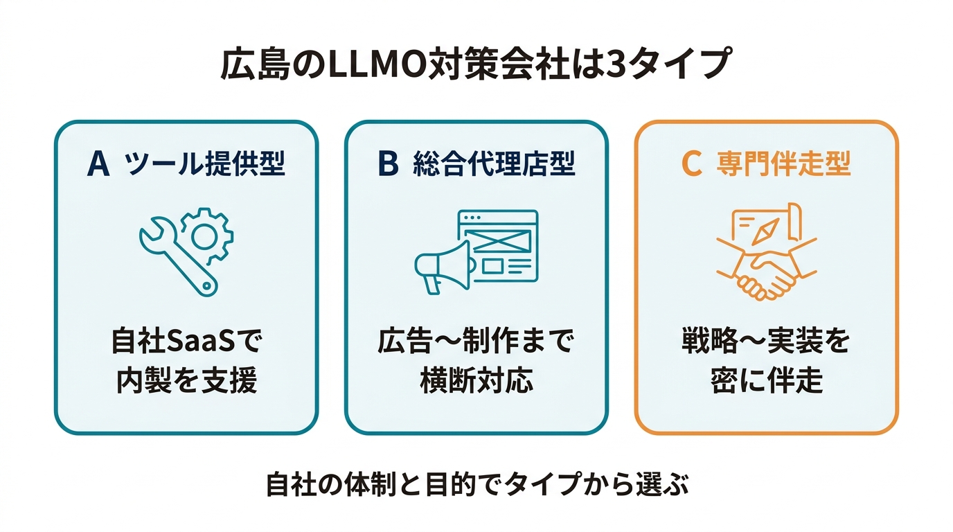 広島のLLMO対策会社の3タイプ分類図