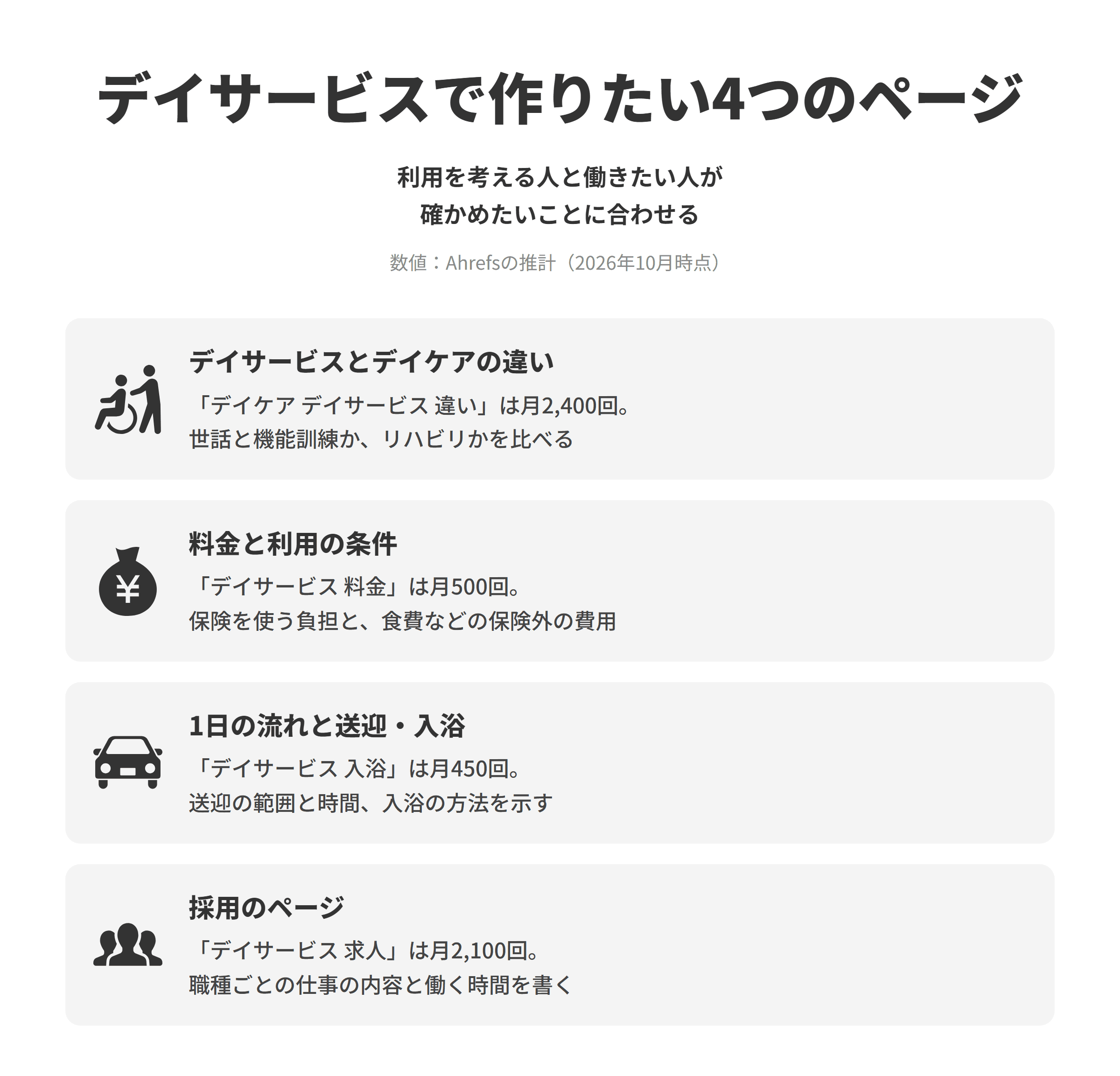 デイサービスのSEO対策で作りたい4つのページを並べた図。デイサービスとデイケアの違いは、デイケア デイサービス 違いが推計で月2,400回検索されており、日常生活上の世話と機能訓練を行う通所介護か、主治医が認めた人にリハビリテーションを行う通所リハビリテーションかを比べやすくまとめる。料金と利用の条件は、デイサービス 料金が月500回検索されており、介護保険や通所受給者証を使う場合の負担と、食費などの保険外の費用を分けて書く。1日の流れと送迎・入浴は、デイサービス 入浴が月450回検索されており、送迎の範囲と時間、入浴の方法、1日の流れを示す。採用のページは、デイサービス 求人が月2,100回検索されており、職種ごとの仕事の内容と働く時間を書く。