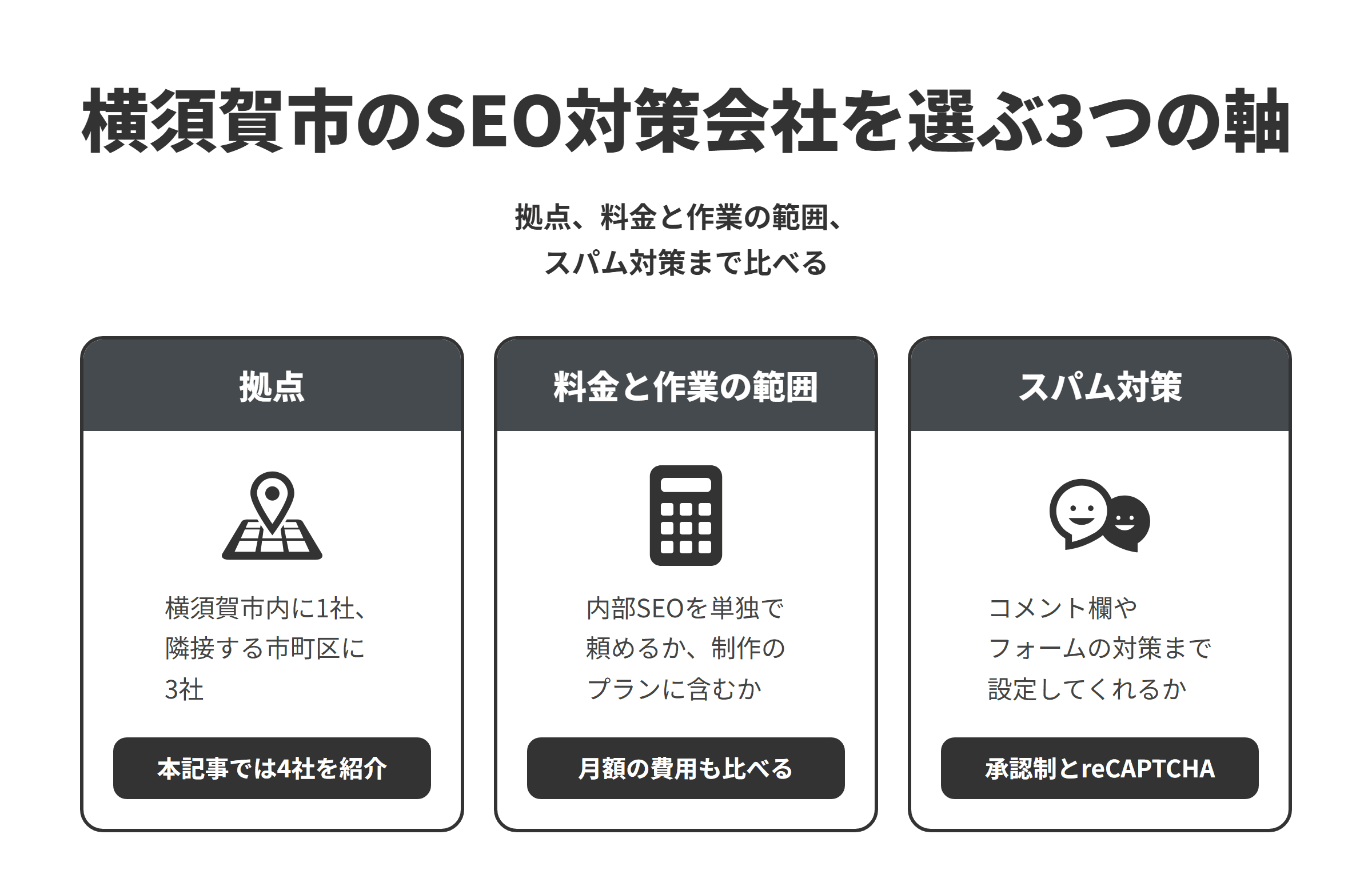 横須賀市のSEO対策会社を選ぶ3つの軸を並べた図。拠点は、横須賀市内に1社、隣接する逗子市・葉山町・横浜市金沢区に3社あり、本記事では4社を紹介している。料金と作業の範囲は、内部SEO対策を単独の料金で頼める会社や、制作のプランに検索エンジン対策を含める会社があるため、制作時の設定だけか公開後の運用まで続けるかをそろえ、月額の費用もあわせて比べる。スパム対策は、コメントの承認制やreCAPTCHA、投稿されたリンクへのugcの設定まで、制作の中で対応してくれるかを比べる。