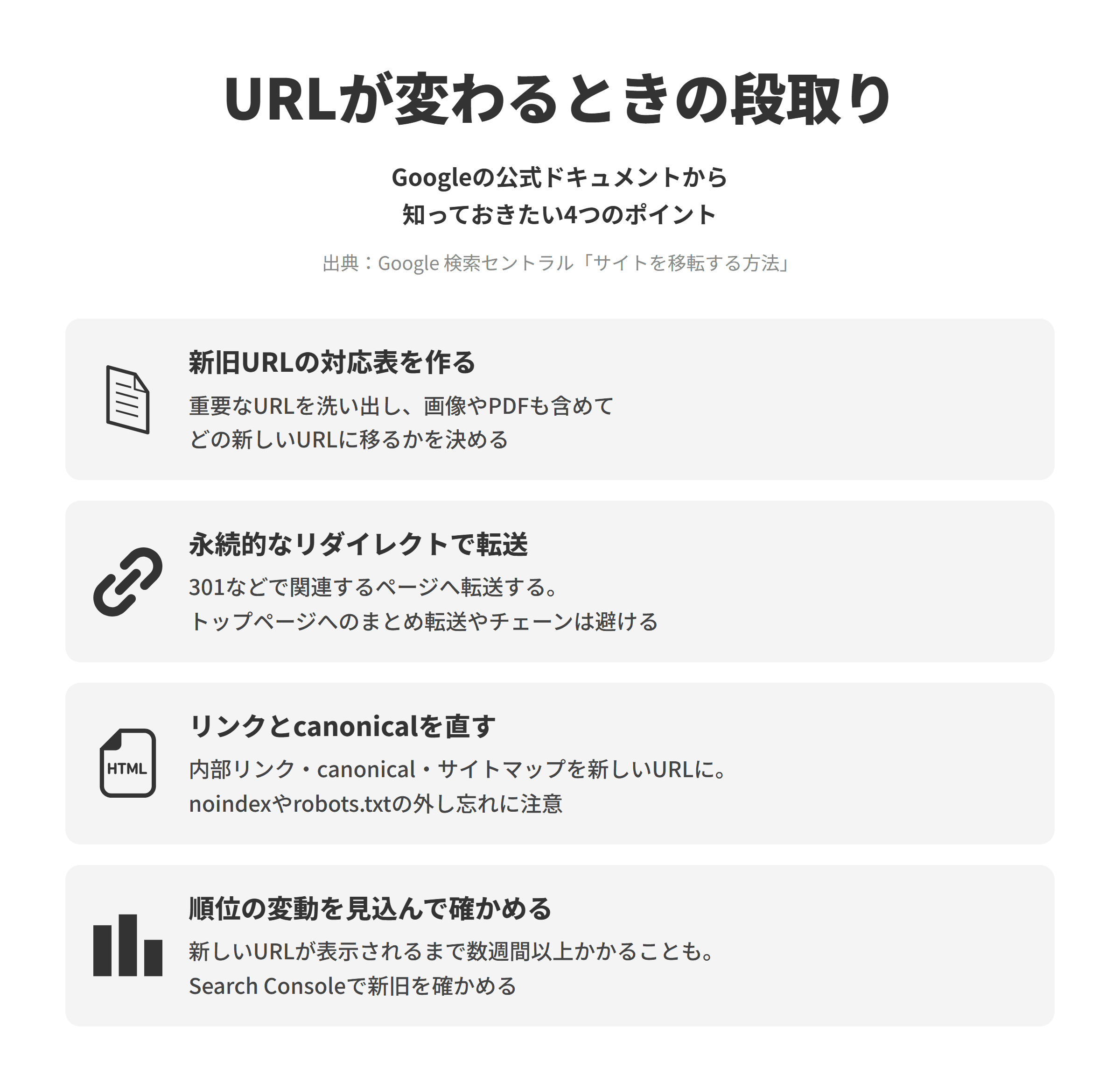 Google 検索セントラルのサイトを移転する方法にもとづく、リニューアルでURLが変わるときの4つのポイントを並べた図。新旧URLの対応表を作るでは、サイトマップやアクセス解析で重要なURLを洗い出し、画像やPDFなどのファイルも含めて、どの新しいURLに移るかを対応づける。永続的なリダイレクトで転送では、301などのサーバー側の永続的なリダイレクトで内容の近いページへ転送し、多くのURLをトップページにまとめて転送することやリダイレクトのチェーンは避ける。リンクとcanonicalを直すでは、内部リンクやcanonical、サイトマップを新しいURLに更新し、開発中のnoindexやrobots.txtの設定を外し忘れない。順位の変動を見込んで確かめるでは、再クロールの間に順位が変動し、中規模のサイトでも新しいURLが表示されるまで数週間以上かかることがあるため、Search Consoleで新旧のサイトを確かめる。