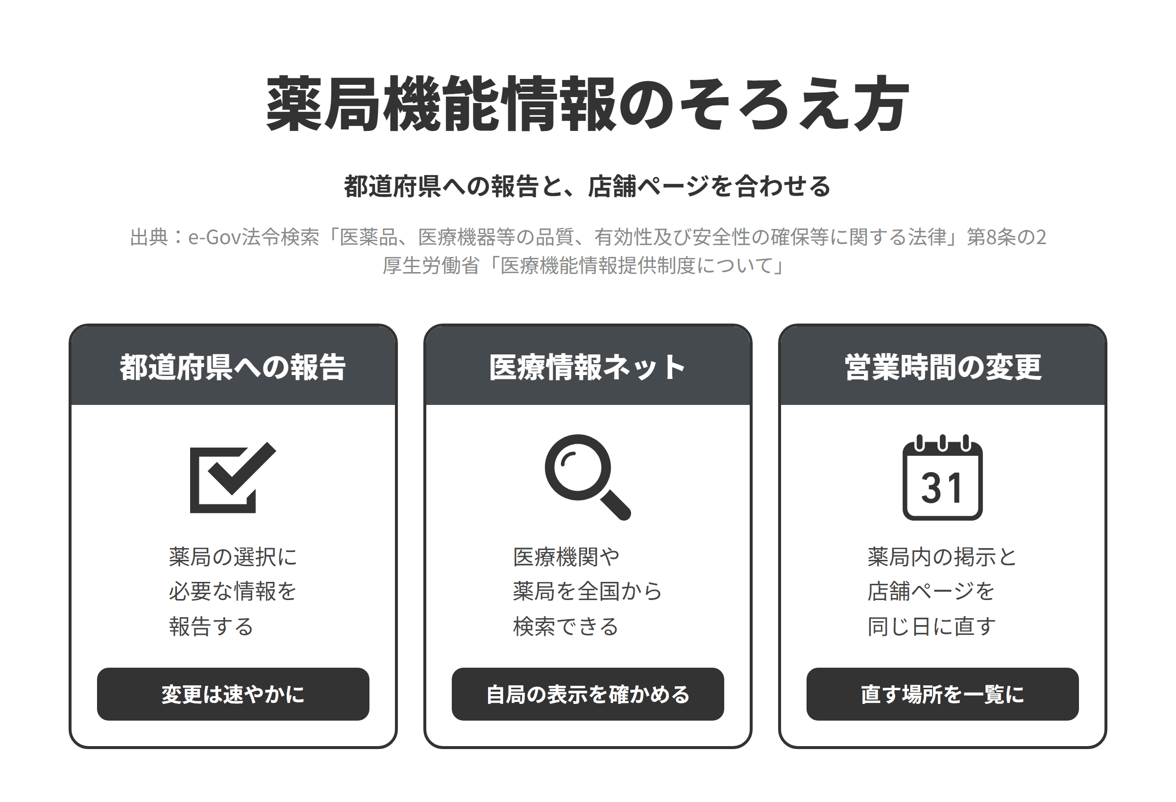 薬機法第8条の2と厚生労働省の説明にもとづく、薬局機能情報のそろえ方を3つ並べた図。都道府県への報告では、薬局開設者が薬局の選択に必要な情報を都道府県知事に報告し、変更が生じたときは速やかに報告する。医療情報ネットでは、全国の医療機関や薬局を検索できるため、自局を検索して営業時間や在宅医療への対応などが店舗ページと合っているかを確かめる。営業時間の変更では、薬局内の掲示、店舗ページ、都道府県への報告、ビジネスプロフィールなどを同じ日に直せるよう、直す場所を一覧にしておく。