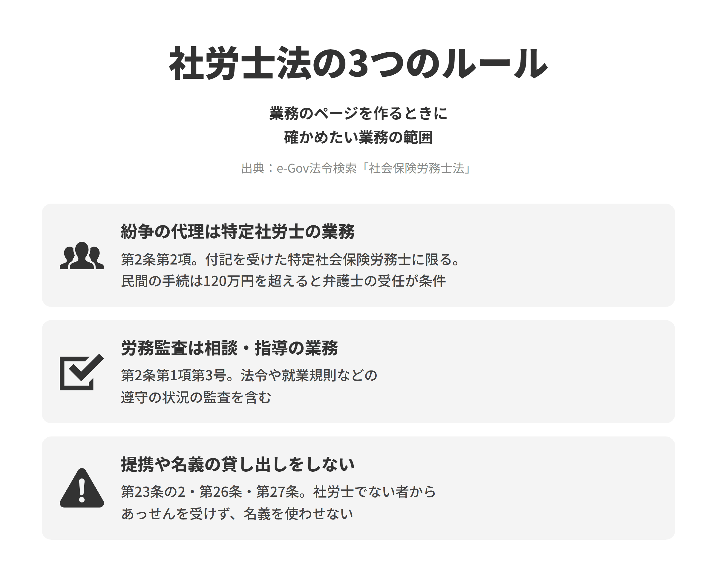 社会保険労務士法にもとづく、業務のページを作るときに確かめたい3つのルールを並べた図。紛争の代理は特定社労士の業務では、第2条第2項にもとづき、紛争解決手続代理業務は試験に合格して付記を受けた特定社会保険労務士に限って行え、民間の紛争解決手続は紛争の目的の価額が120万円を超える場合は弁護士が同じ依頼者から受任しているものに限られる。労務監査は相談・指導の業務では、第2条第1項第3号にもとづき、相談・指導の業務に法令や労働協約、就業規則、労働契約の遵守の状況を監査することが含まれる。提携や名義の貸し出しをしないでは、第23条の2・第26条・第27条にもとづき、社労士でない者から事件のあっせんを受けたり、名義を利用させたりしない。