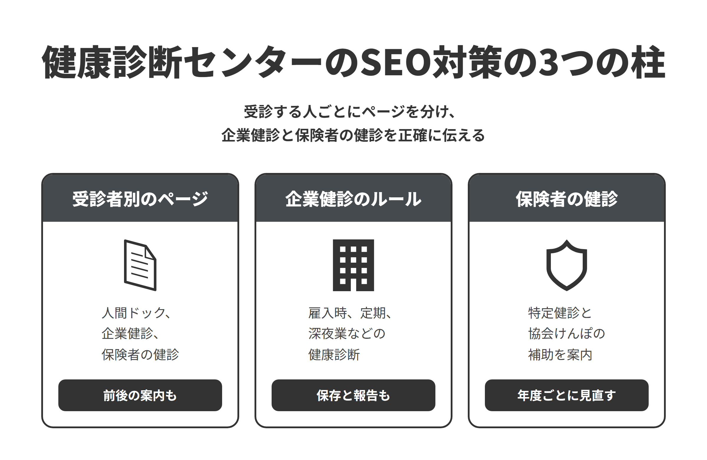 健康診断センターのSEO対策の3つの柱を並べた図。受診者別のページでは、個人の人間ドック・脳ドック、会社の担当者向けの企業健診、協会けんぽや特定健診などの保険者の健診のページを分け、受診の前と後の案内も用意する。企業健診のルールでは、労働安全衛生規則にもとづく雇入時、定期、特定業務従事者の健康診断の項目と頻度を正確に書き、結果の保存と報告に役立つ納品の形も示す。保険者の健診では、40歳以上の加入者に保険者が行う特定健診と、協会けんぽの人間ドック健診の補助を案内し、年度ごとの見直しにあわせてページを更新する。