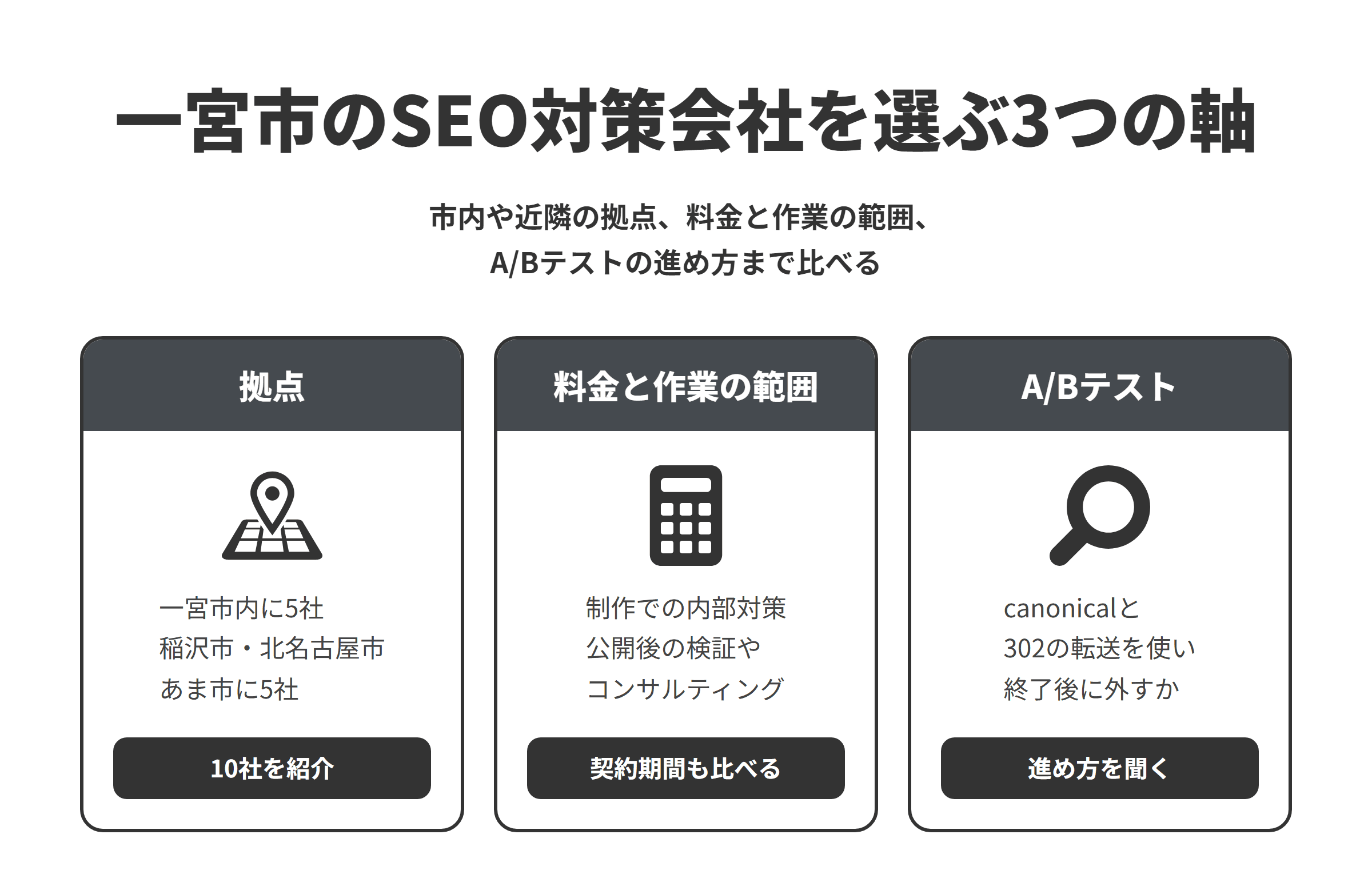 一宮市のSEO対策会社を選ぶ3つの軸を並べた図。拠点は、本記事で紹介した10社のうち、一宮市内に5社、近隣の稲沢市・北名古屋市・あま市に5社がある。料金と作業の範囲は、制作の中でSEOの内部対策を整える会社や、公開後にSEOの検証やコンサルティングを続ける会社があるため、契約期間もあわせて比べる。A/Bテストは、複数のURLでテストするときにrel=