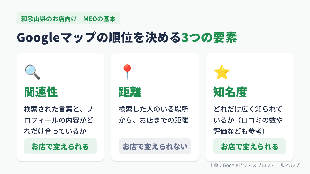 Googleマップの順位を決める3つの要素（関連性・距離・知名度）の図解