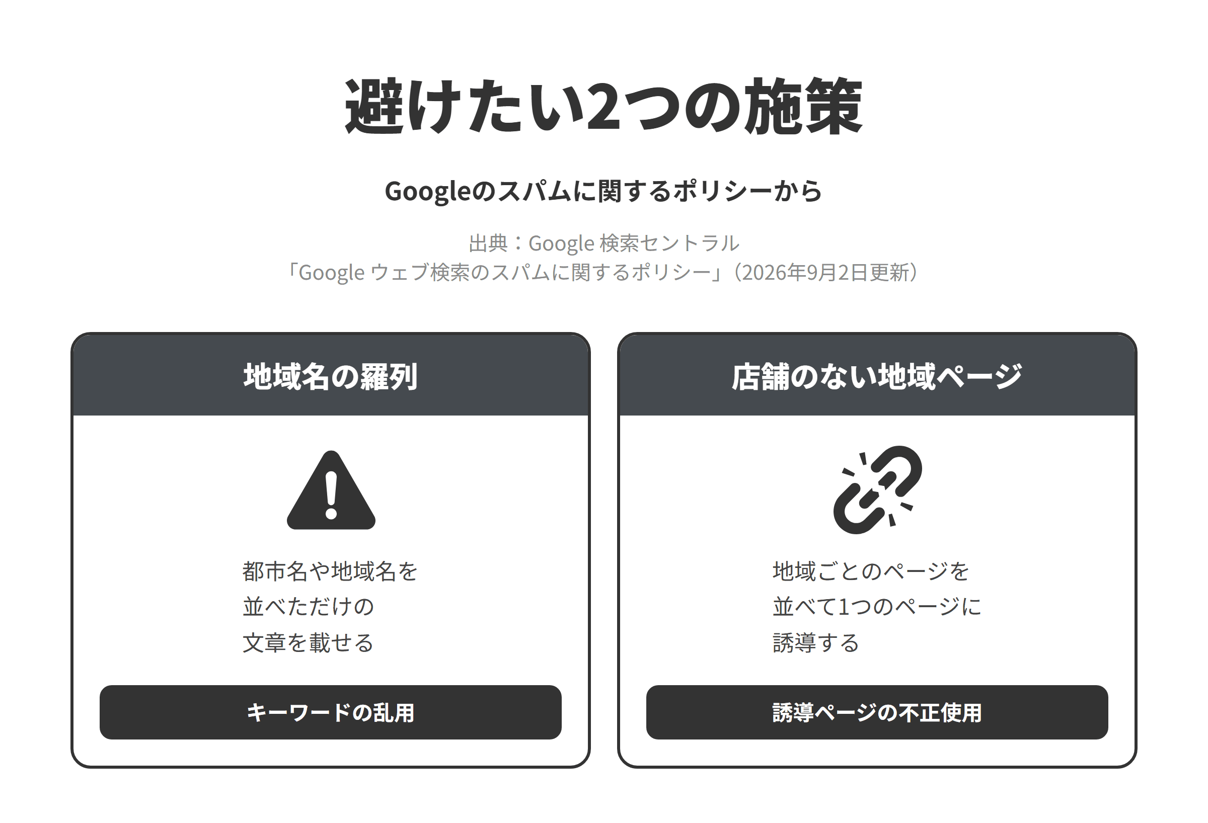 Googleのスパムに関するポリシー（2026年9月2日更新）にもとづく、風俗店のサイトで避けたい2つの施策を並べた図。1つ目は、都市名や地域名を並べただけの文章を載せることで、キーワードの乱用にあたる。2つ目は、店舗のない地域ごとのページを並べて1つのページに誘導することで、誘導ページの不正使用にあたる。対応する地域は実際の店舗の所在地と道順の説明の中で自然に伝え、地域のページは実際に営業所がある地域に限って、店舗ごとの情報を載せる。